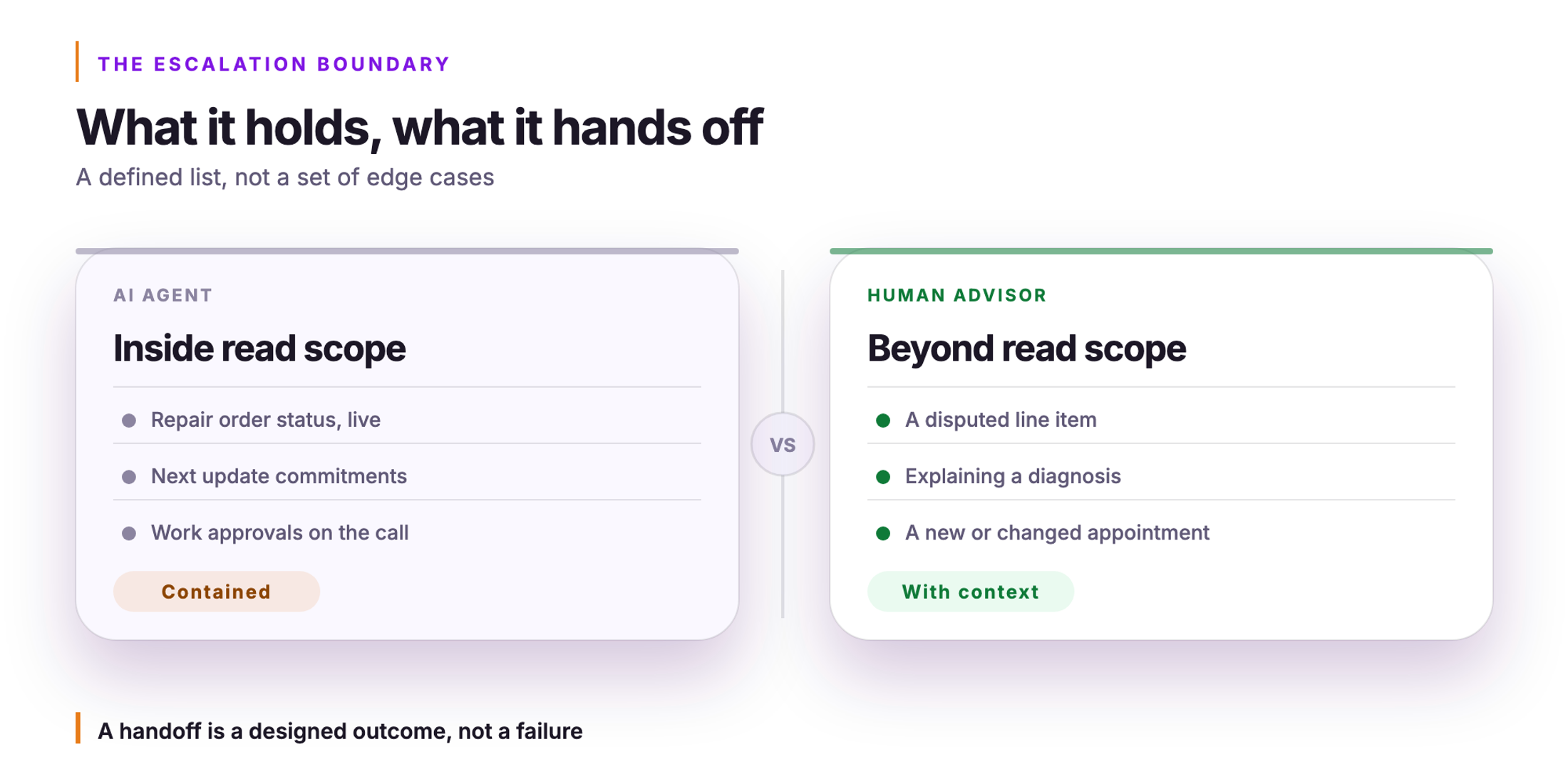 Orvera infographic. What it holds, what it hands off. A defined list, not a set of edge cases