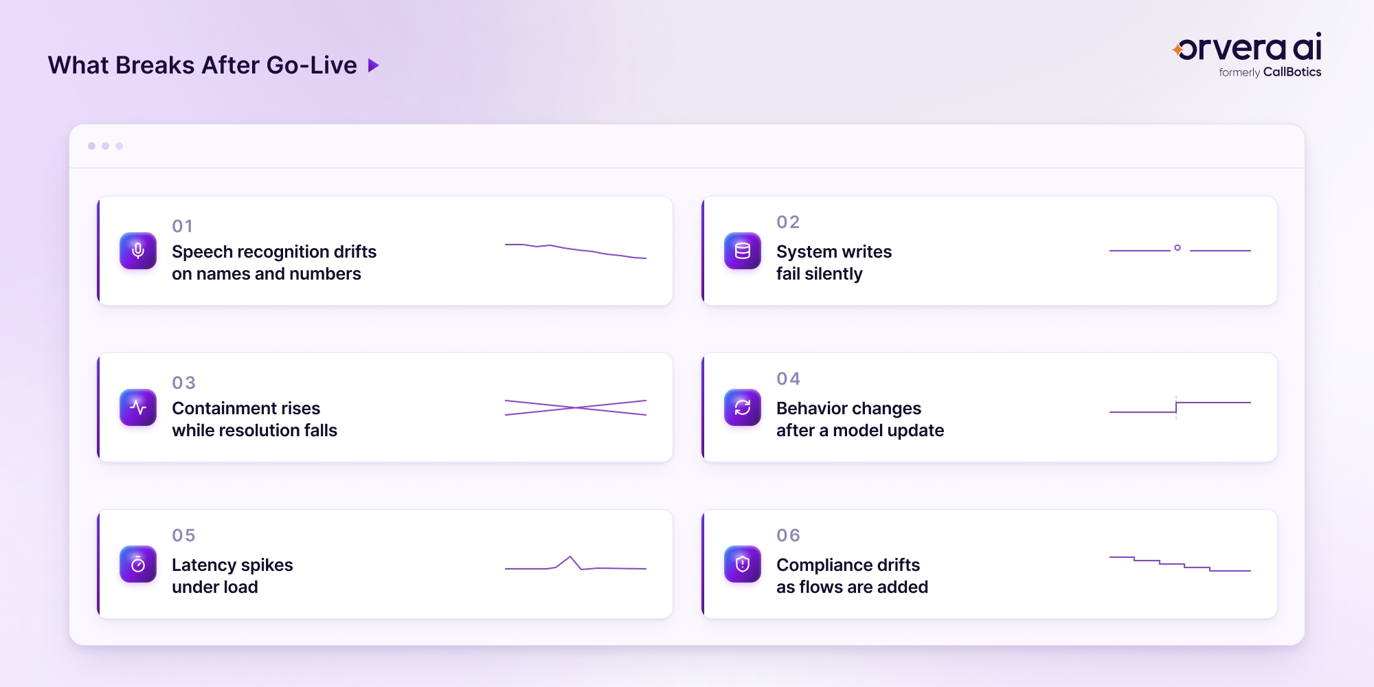 Infographic highlights six post-launch voice AI failures, from recognition drift and silent system writes to latency, compliance and resolution gaps.