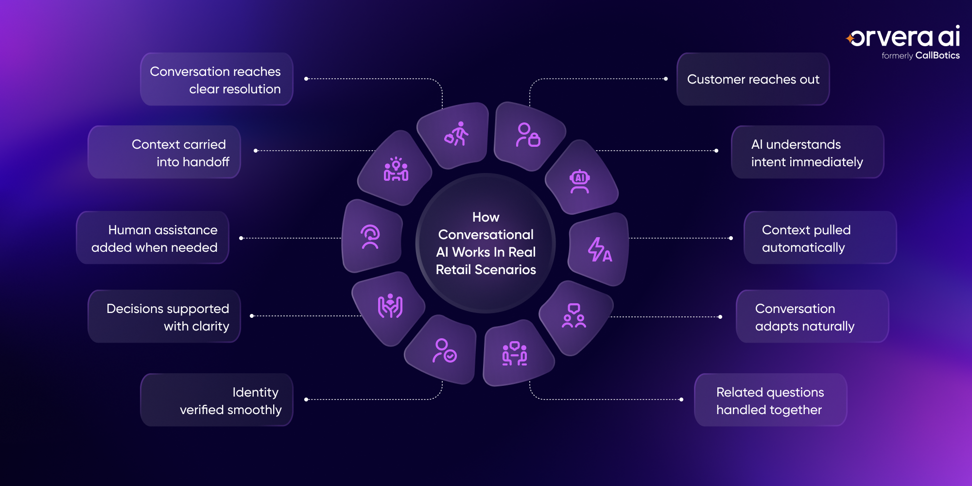 Infographic showing how conversational AI works in real retail scenarios through intent recognition, contextual responses, identity verification, smooth handoffs, adaptive conversations, and resolution-focused customer support.