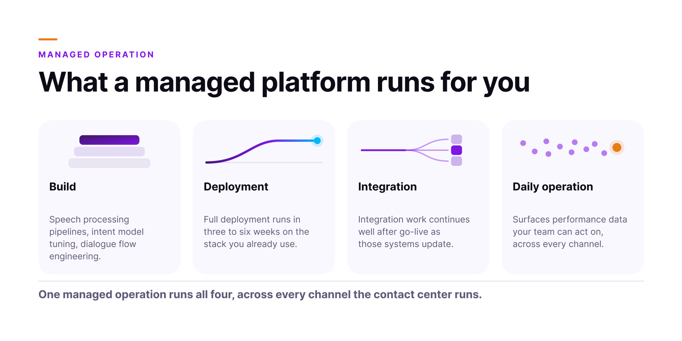 Orvera infographic showing the build, deployment, integration and daily operation a managed voice platform runs.