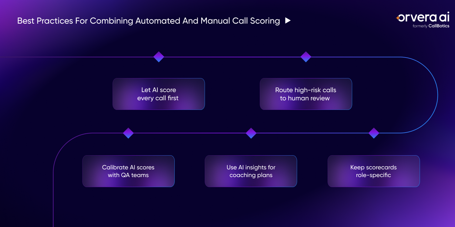 Infographic showing balanced QA with AI call review, human oversight for risks, calibration, coaching plans, and role-specific scorecards.