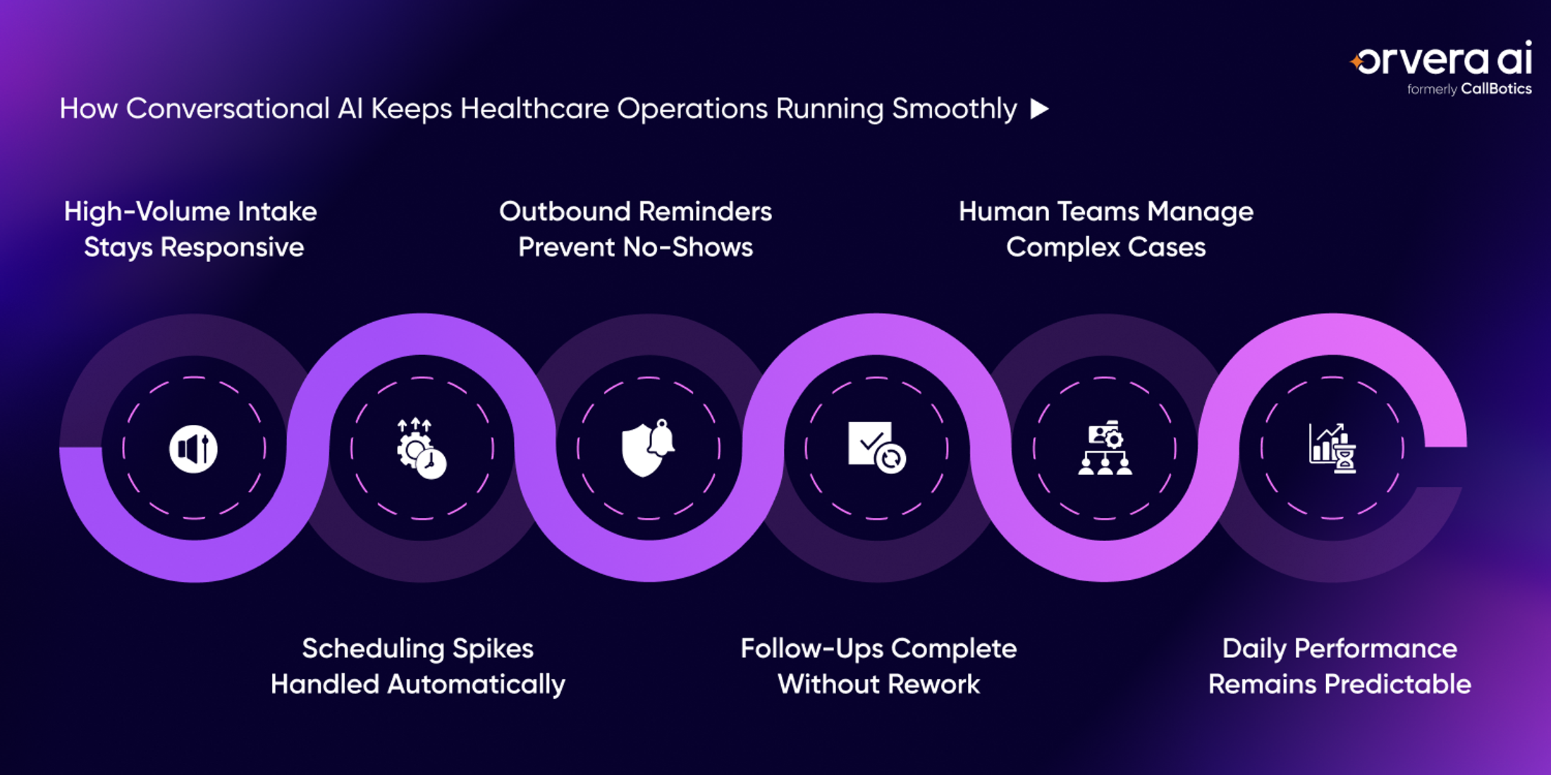Infographic showing how conversational AI supports healthcare operations through automated intake handling, appointment reminders, scheduling management, follow-up coordination, and predictable daily performance.