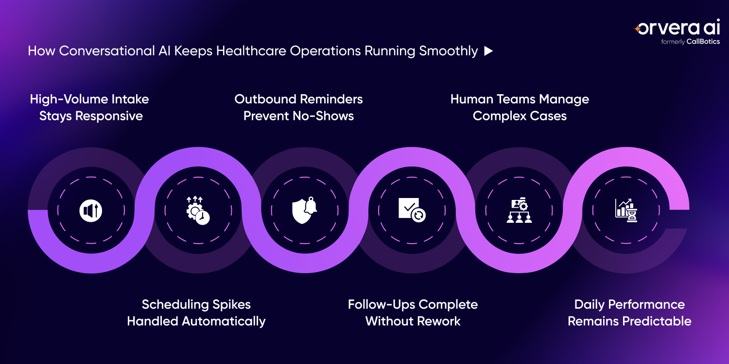 Infographic showing how conversational AI supports healthcare operations through automated intake handling, appointment reminders, scheduling management, follow-up coordination, and predictable daily performance.