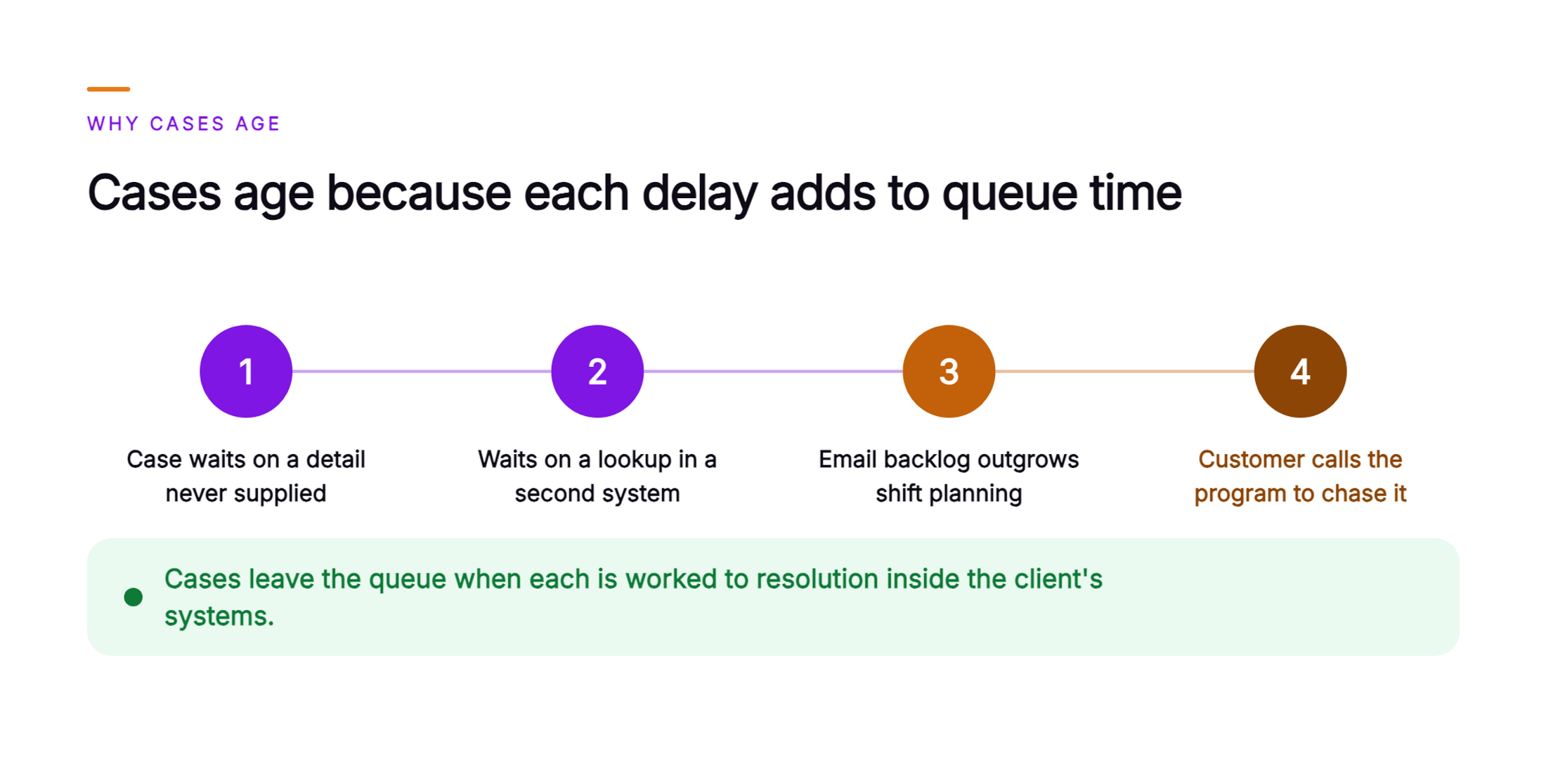 Orvera infographic showing why client email cases age: a case waits on a detail never supplied, then on a lookup in a second system, the waits stack into a backlog that outgrows shift planning, and the customer calls the program to chase it, closed by a green band stating that cases leave the queue when each is worked to resolution inside the client's systems.