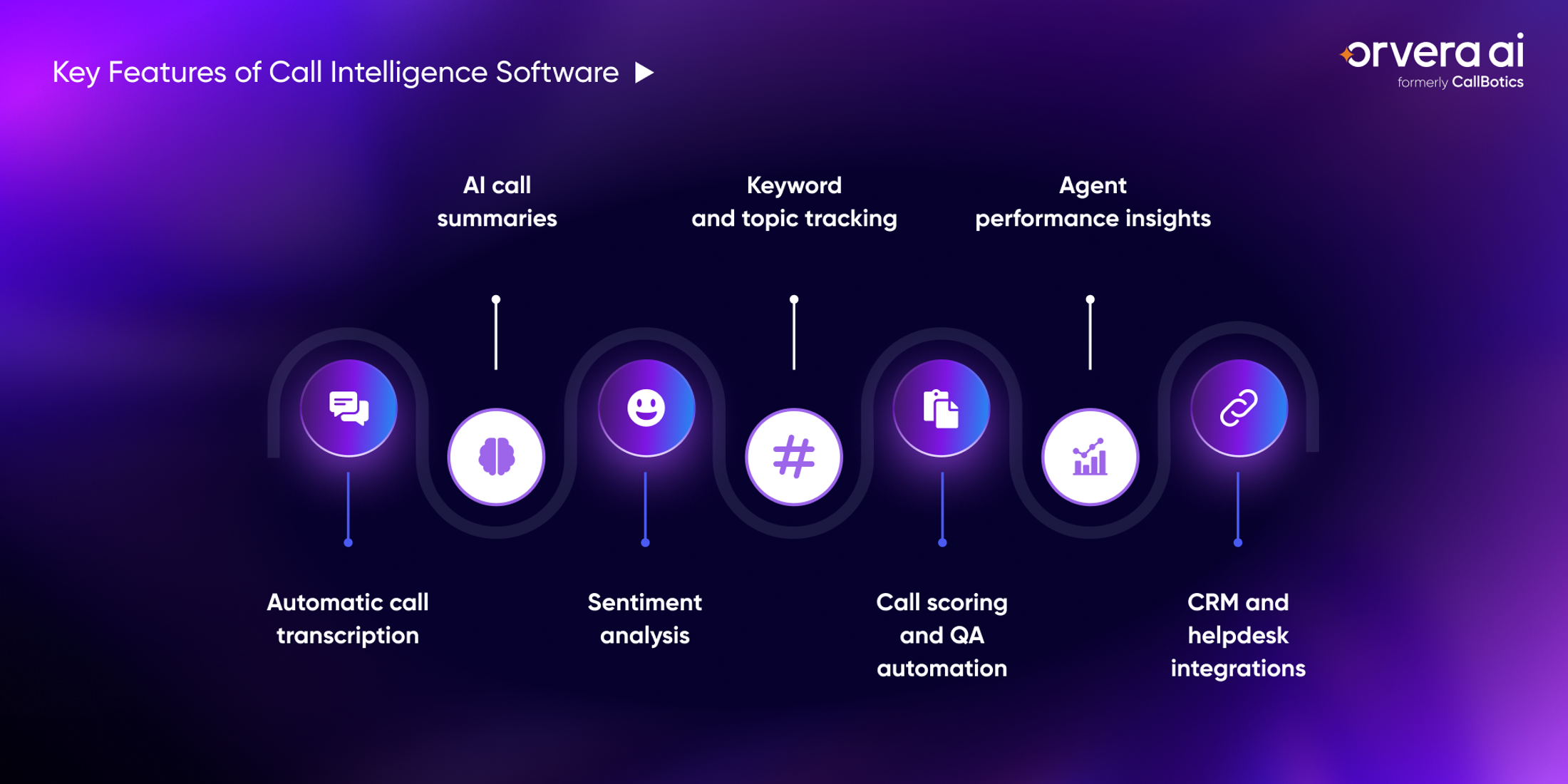 Infographic showing key call intelligence features, including AI call summaries, sentiment analysis, QA scoring, and CRM integrations.