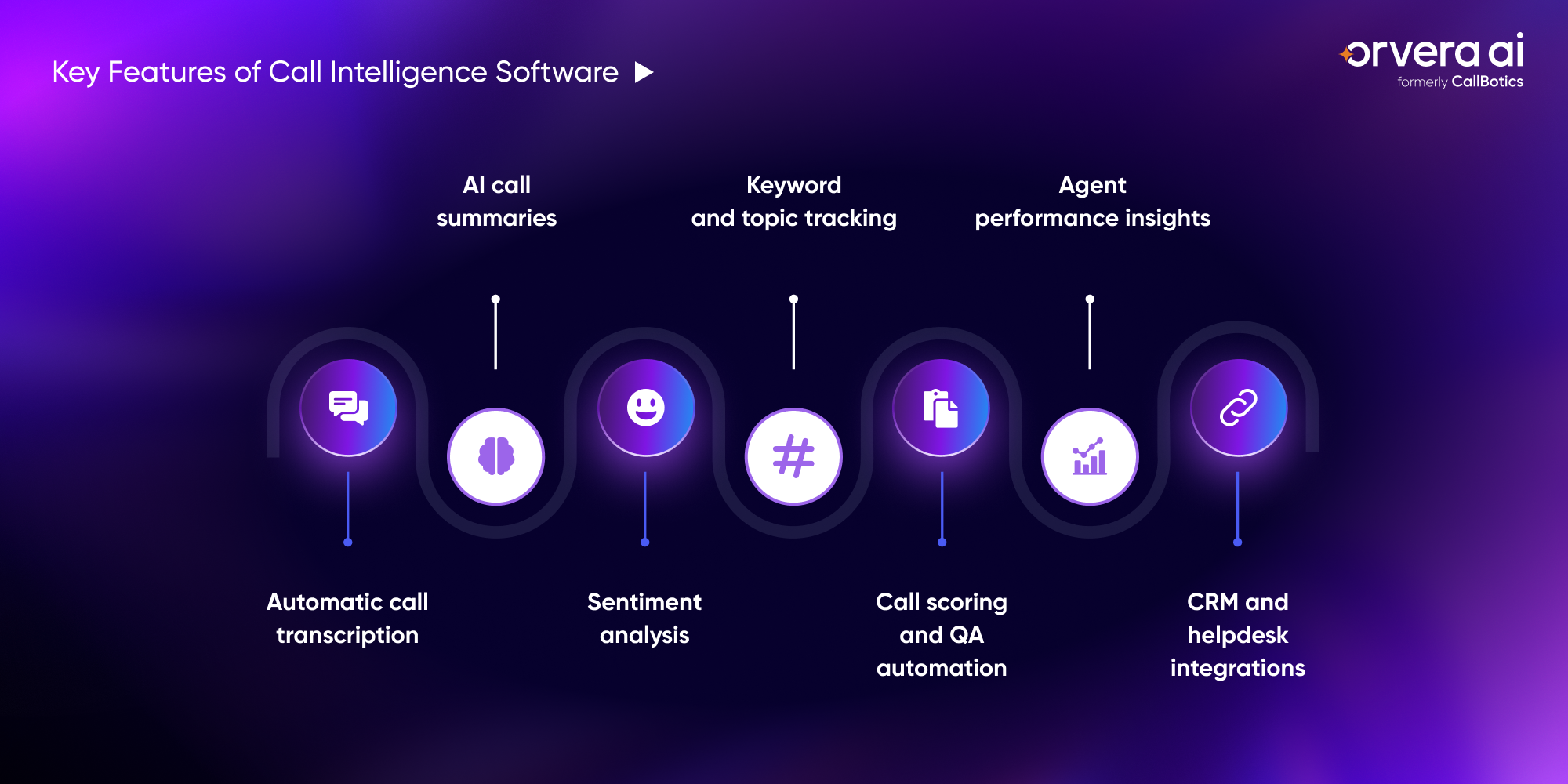 Infographic showing key call intelligence features, including AI call summaries, sentiment analysis, QA scoring, and CRM integrations.