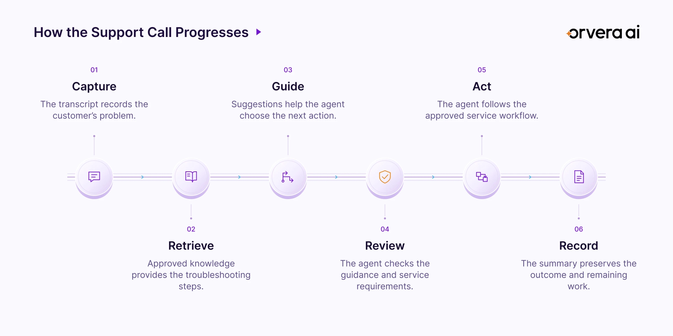 Orvera AI Agent Assist workflow showing six stages of a customer support call, from transcript capture and knowledge retrieval to guidance, review, action, and recording.