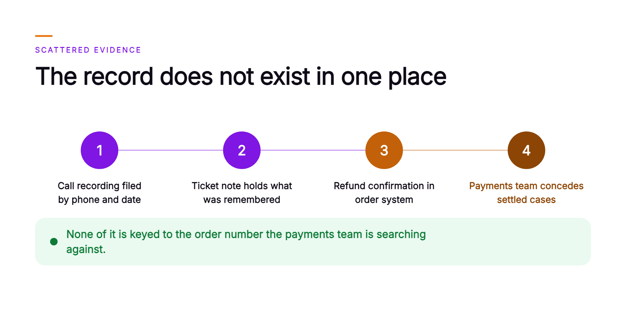 Orvera infographic showing a chain of four steps in which a call recording filed by phone and date, a ticket note, and a refund confirmation in the order system sit apart, ending in the payments team conceding settled cases, with a closing line noting none of it is keyed to the order number.