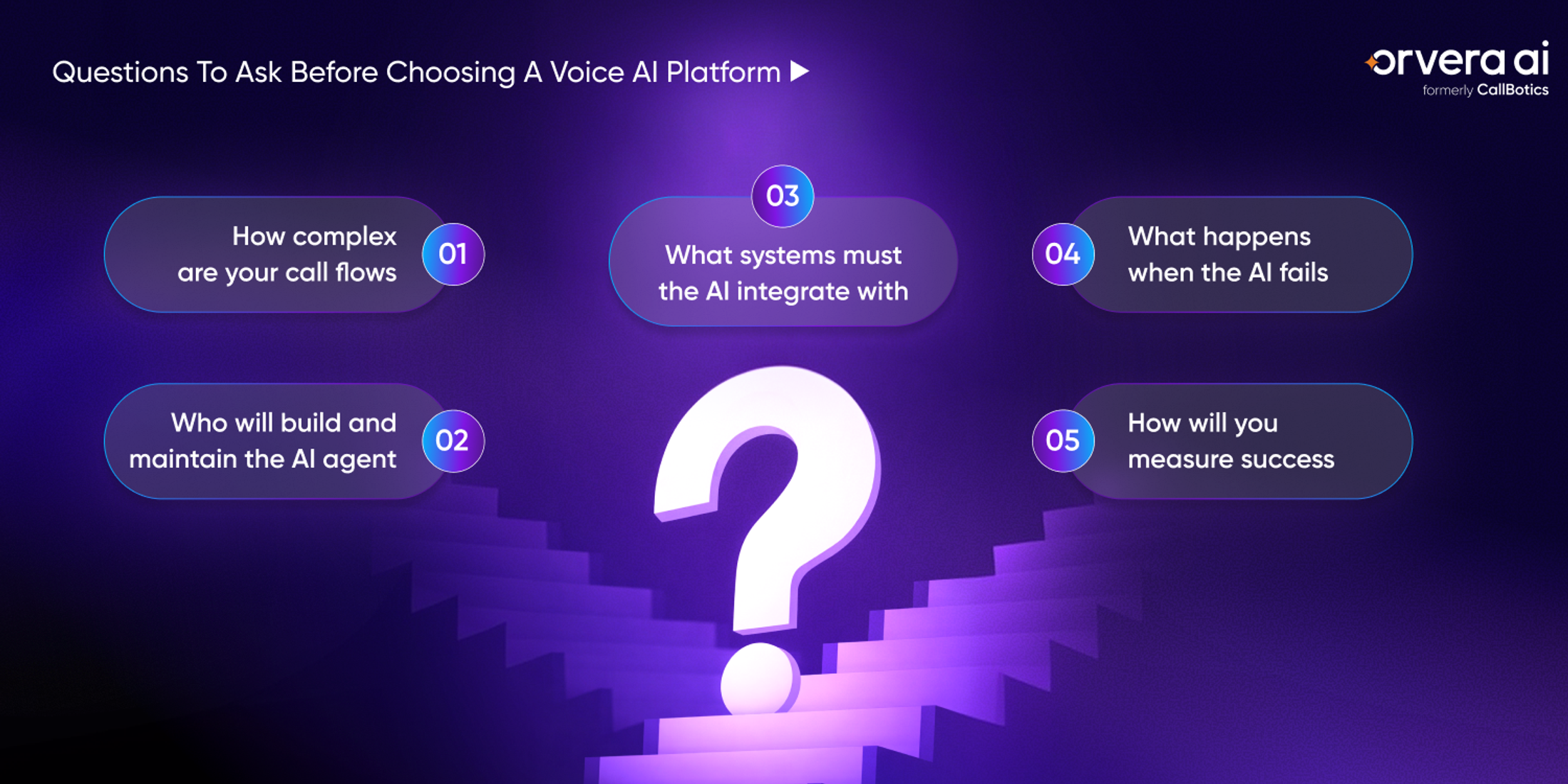 Infographic showing five questions CX leaders should ask before choosing a voice AI platform, from call flows to success metrics.
