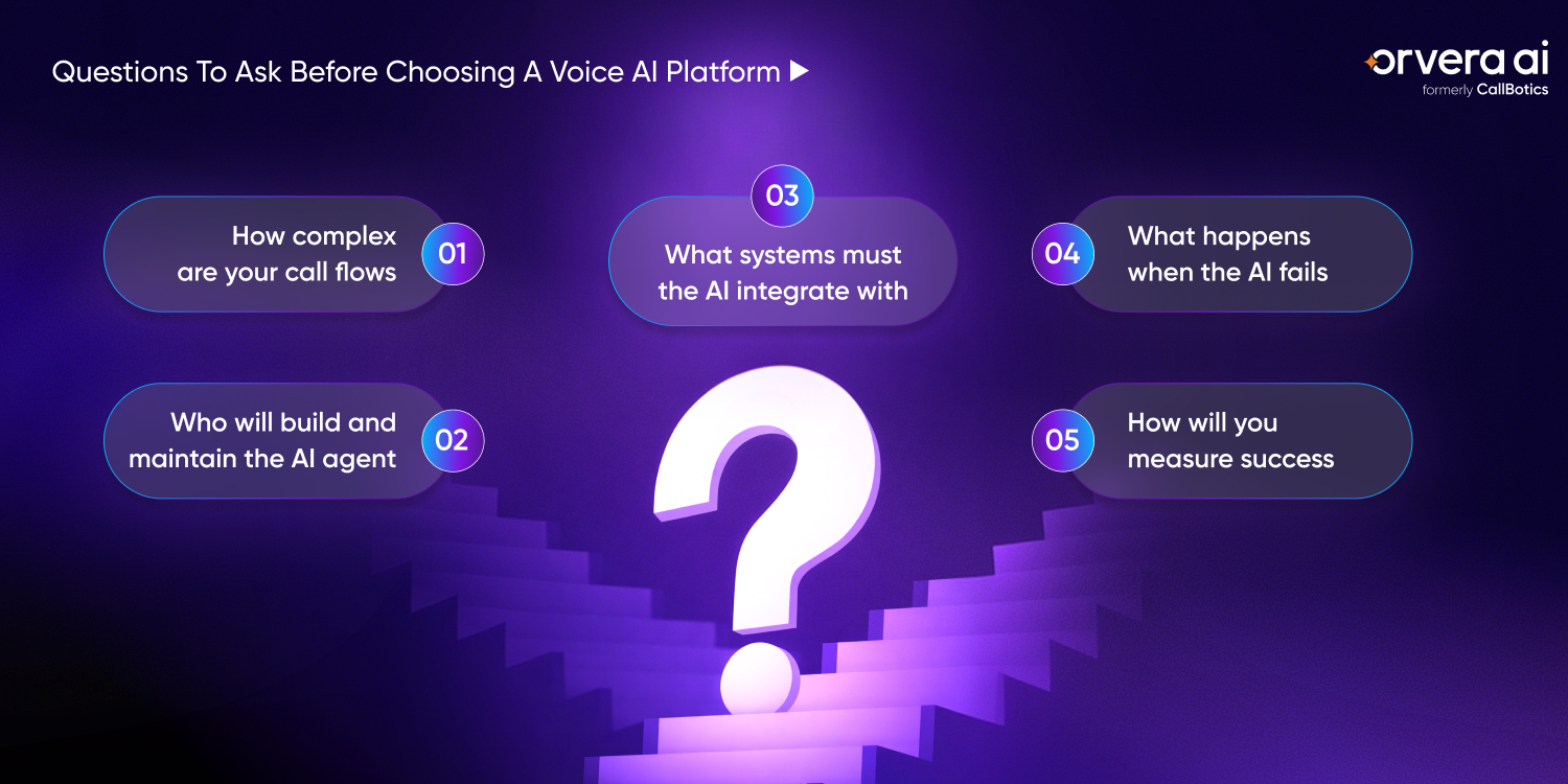 Infographic showing five questions CX leaders should ask before choosing a voice AI platform, from call flows to success metrics.
