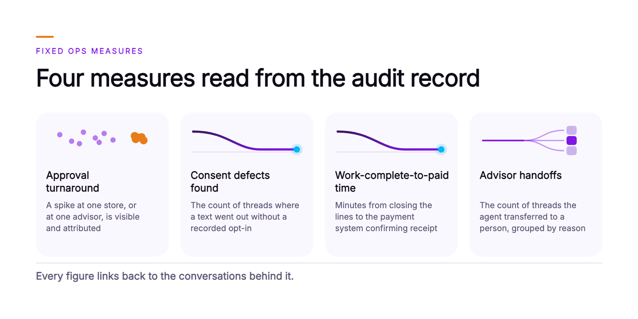Orvera infographic showing four cards for the measures a Fixed Ops director reads from the audit record: approval turnaround attributed by store and advisor, consent defects found, work complete to paid time, and advisor handoffs grouped by reason.