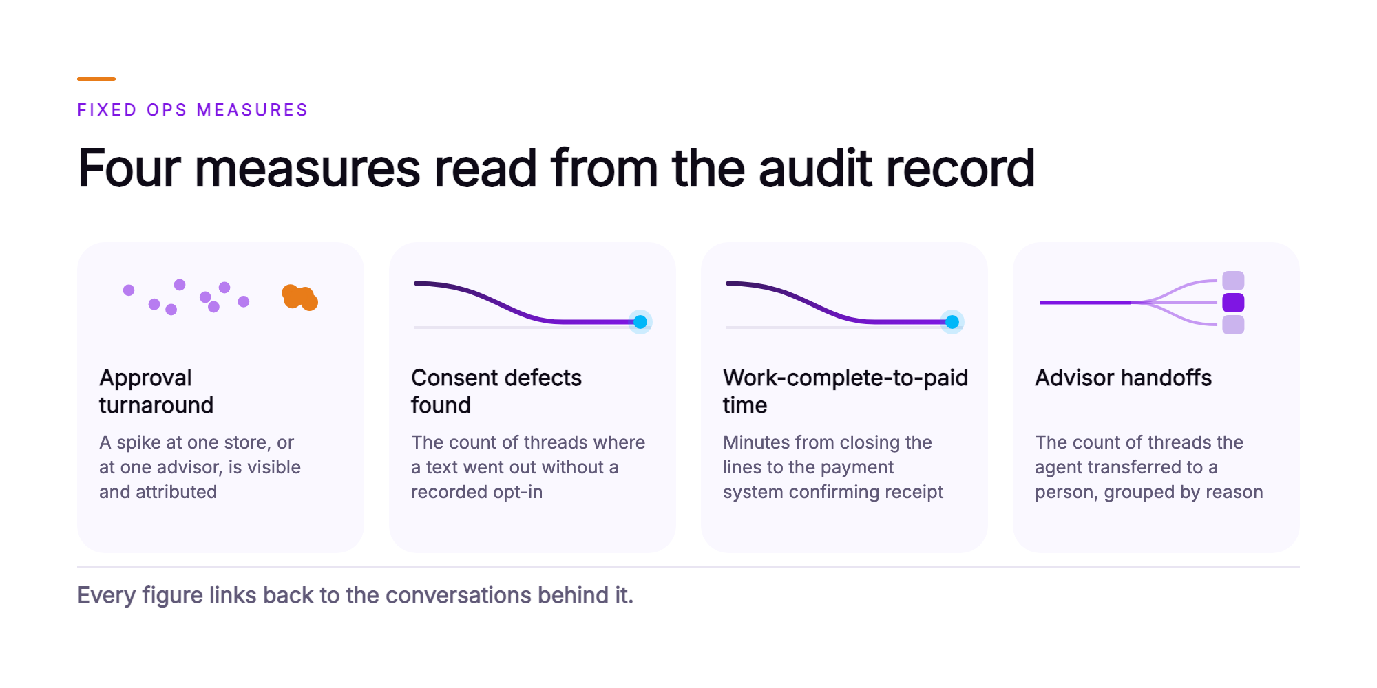 Orvera infographic showing four cards for the measures a Fixed Ops director reads from the audit record: approval turnaround attributed by store and advisor, consent defects found, work complete to paid time, and advisor handoffs grouped by reason.