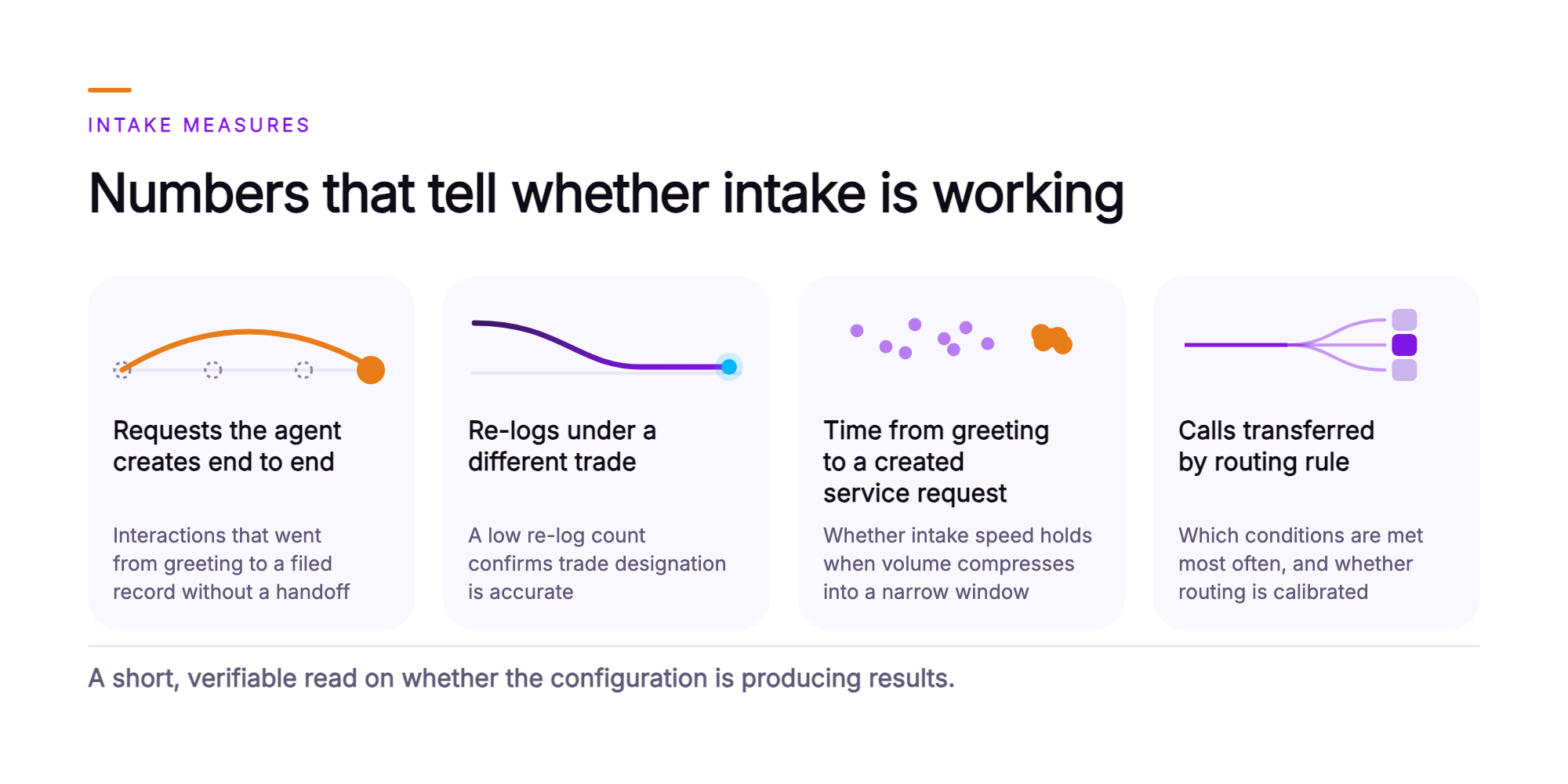 Orvera infographic showing the numbers that tell whether service request intake is working, as four cards: requests the agent creates end to end, drawn as an arc that skips the handoff, re-logs under a different trade, drawn as a falling line, time from greeting to a created service request, drawn as a dense cluster where volume compresses into a narrow window, and calls transferred by routing rule, drawn as a line forking into three, closing on a short, verifiable read on whether the configuration is producing results.