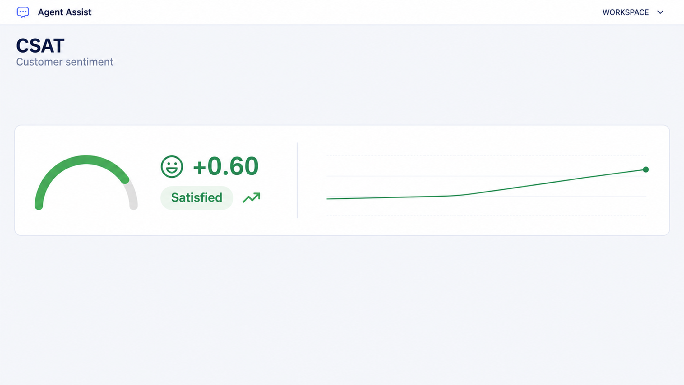 Orvera AI Agent Assist demo sentiment gauge showing a positive 0.60 score and a satisfied label after the troubleshooting conversation.