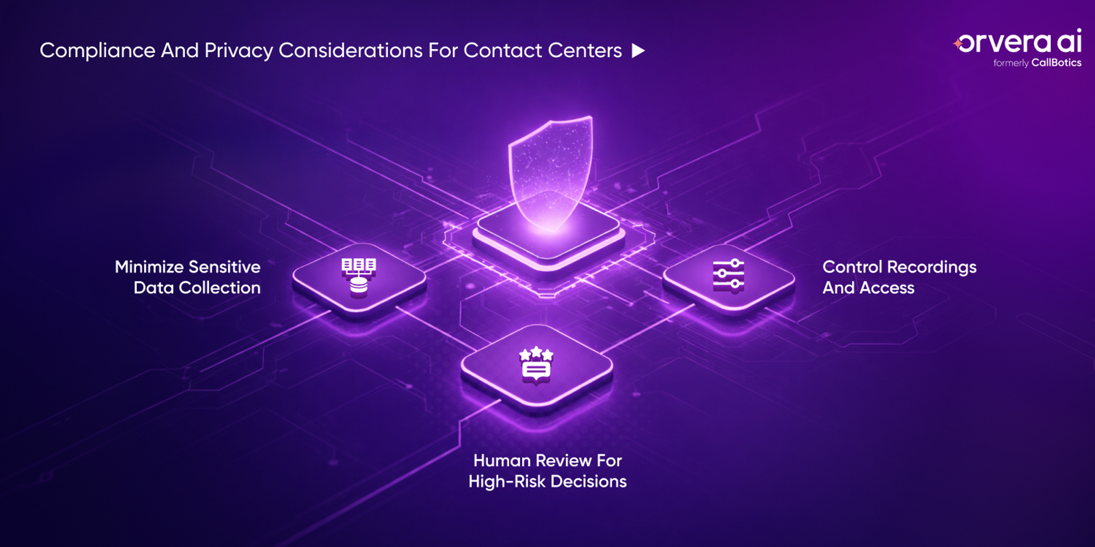 Orvera infographic showing contact center fraud controls for data minimization, recording access, and human review.