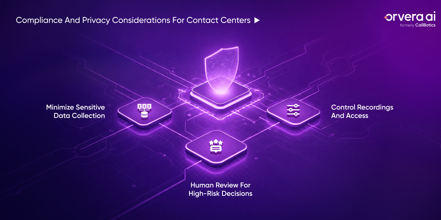 Orvera infographic showing contact center fraud controls for data minimization, recording access, and human review.