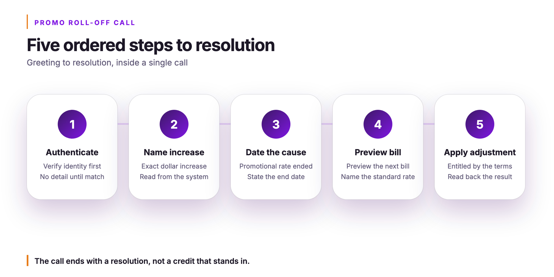 Orvera infographic. Five ordered steps to resolution. Greeting to resolution, inside a single call