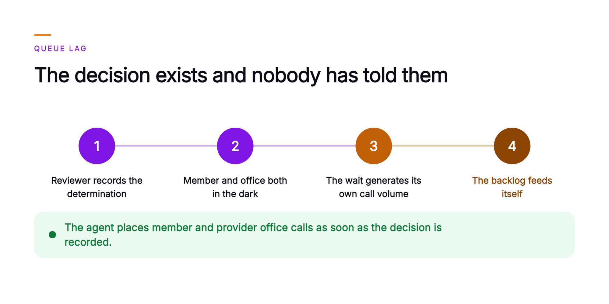 Orvera infographic showing a four step chain in which the reviewer records the determination, the member and the provider office stay in the dark, the wait generates its own call volume, and the backlog feeds itself, closing with the agent placing the calls as soon as the decision is recorded