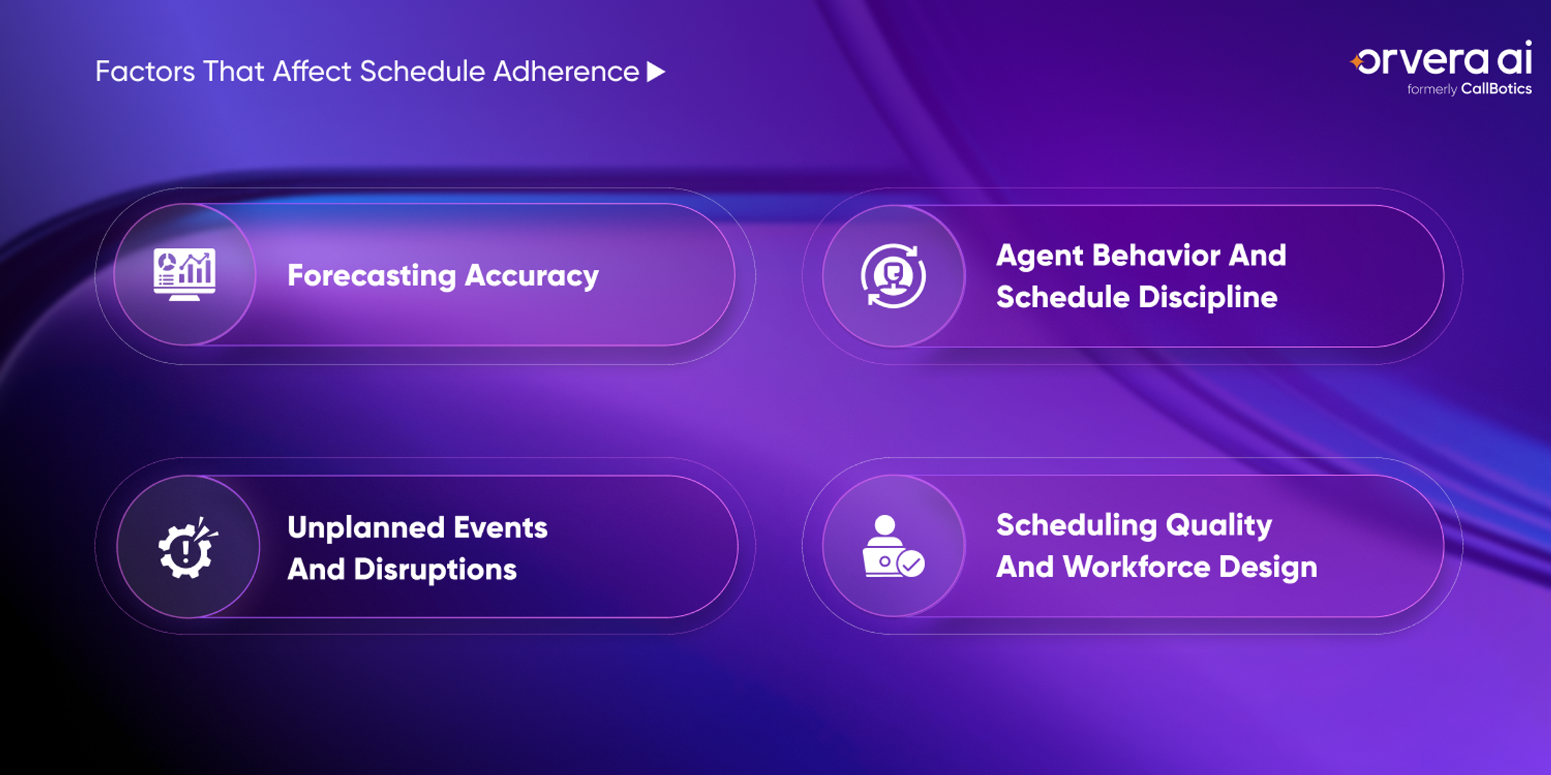 Infographic showing factors that affect schedule adherence in contact centers, including forecasting accuracy, agent schedule discipline, workforce design, and unplanned operational disruptions.