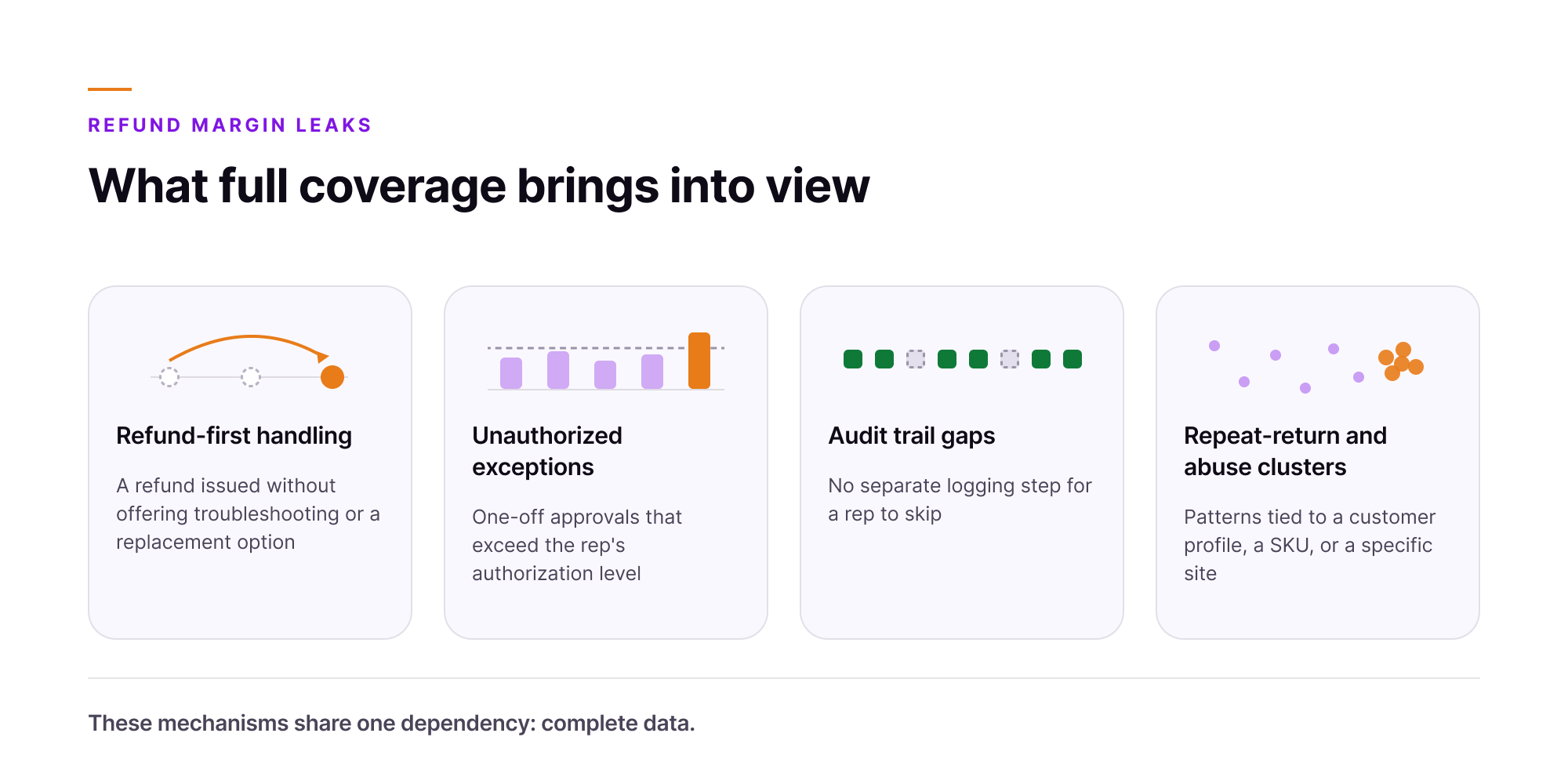 Orvera infographic showing the four refund margin leaks that full coverage brings into view: refund-first handling, unauthorized exceptions, audit trail gaps, and repeat-return and abuse clusters.