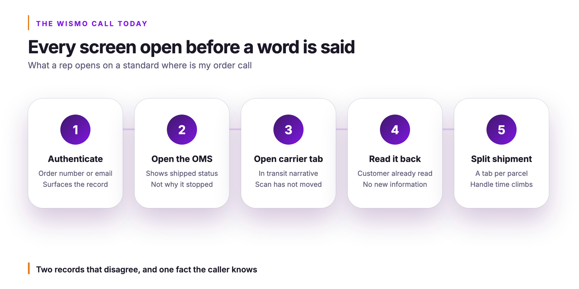 Orvera infographic. Every screen open before a word is said. What a rep opens on a standard where is my order call