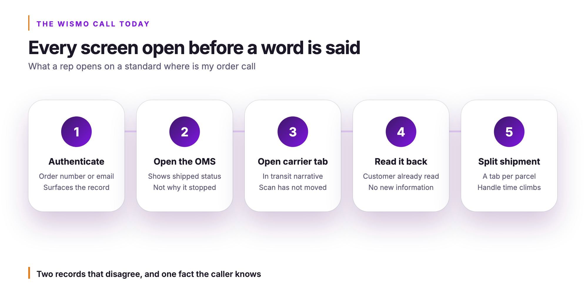 Orvera infographic. Every screen open before a word is said. What a rep opens on a standard where is my order call