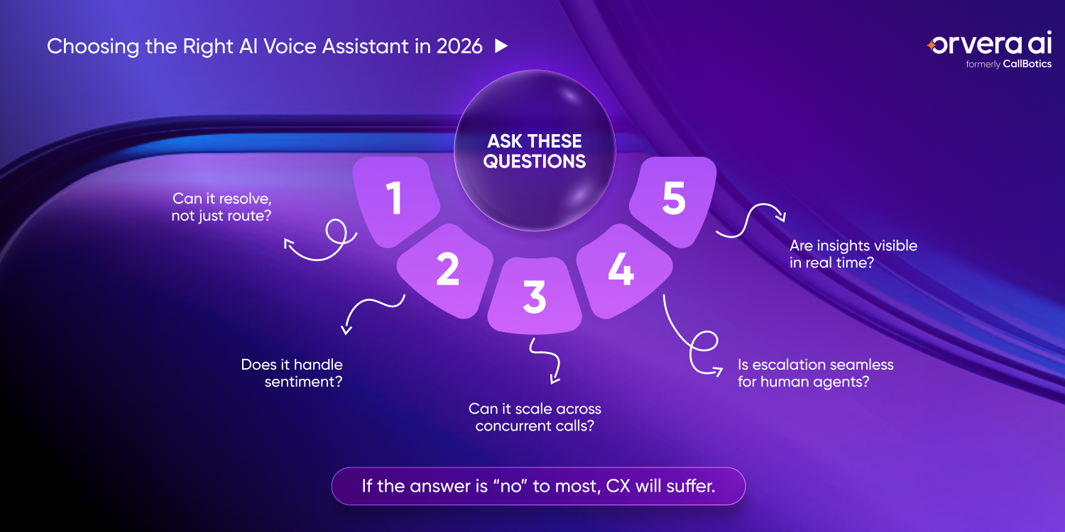 Orvera AI voice assistant evaluation graphic showing key CX questions around resolution, sentiment handling, scalability, escalation, and real-time insights.