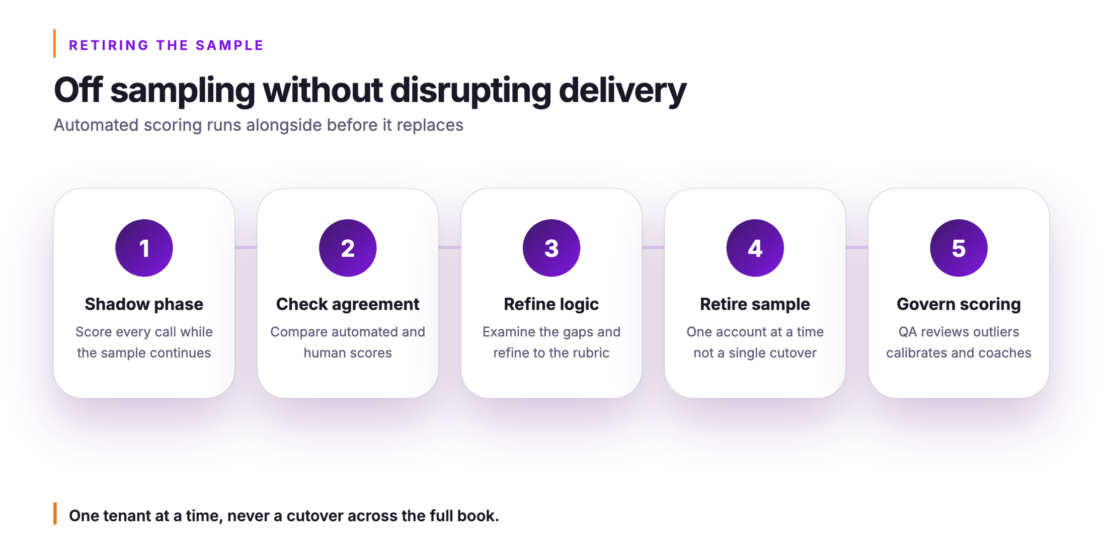 Orvera infographic. Off sampling without disrupting delivery. Automated scoring runs alongside before it replaces