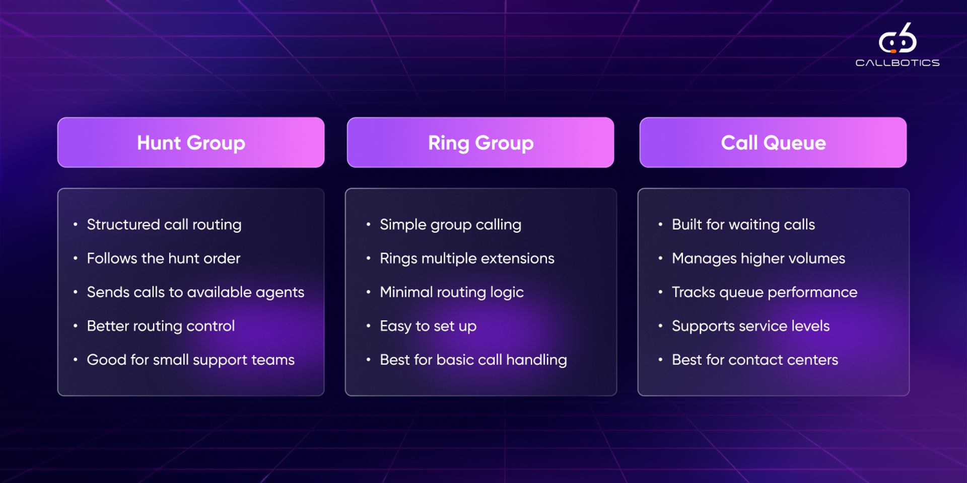 CallBotics infographic comparing hunt groups, ring groups, and call queues by routing logic, call volume handling, and best use cases.