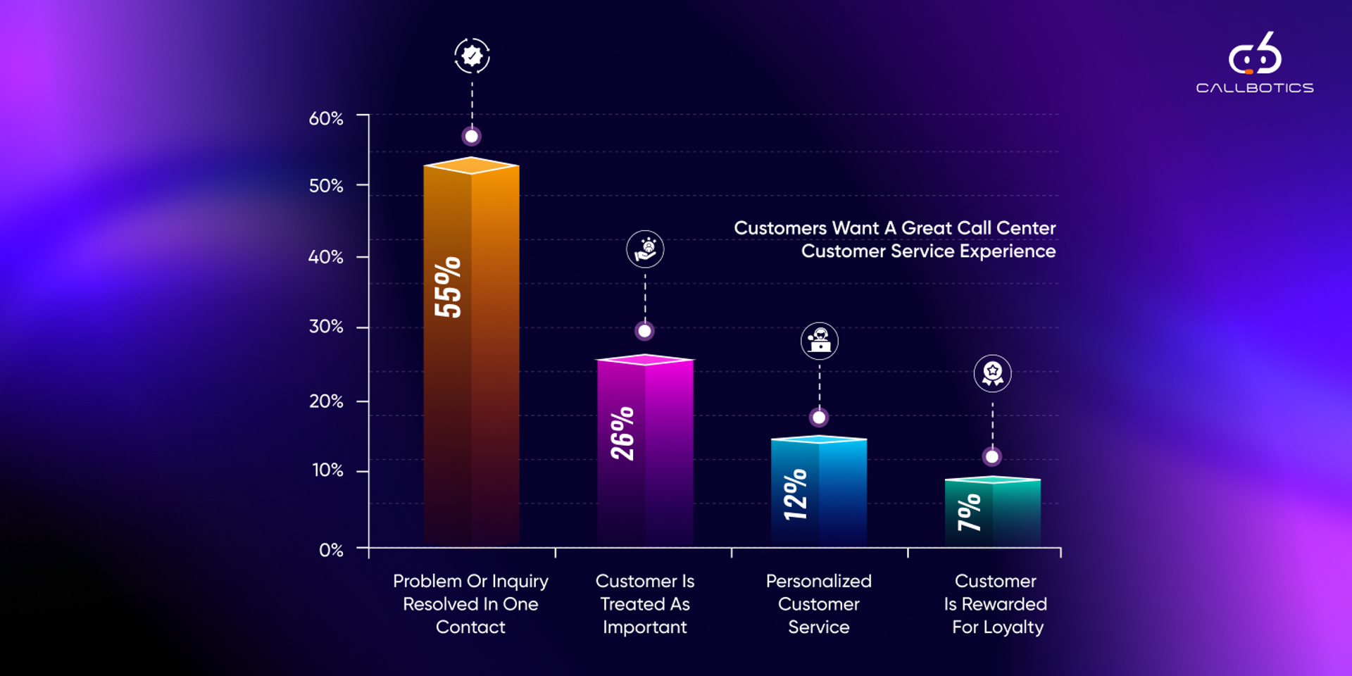 Graph showing different expectations of customers while interacting with an organization