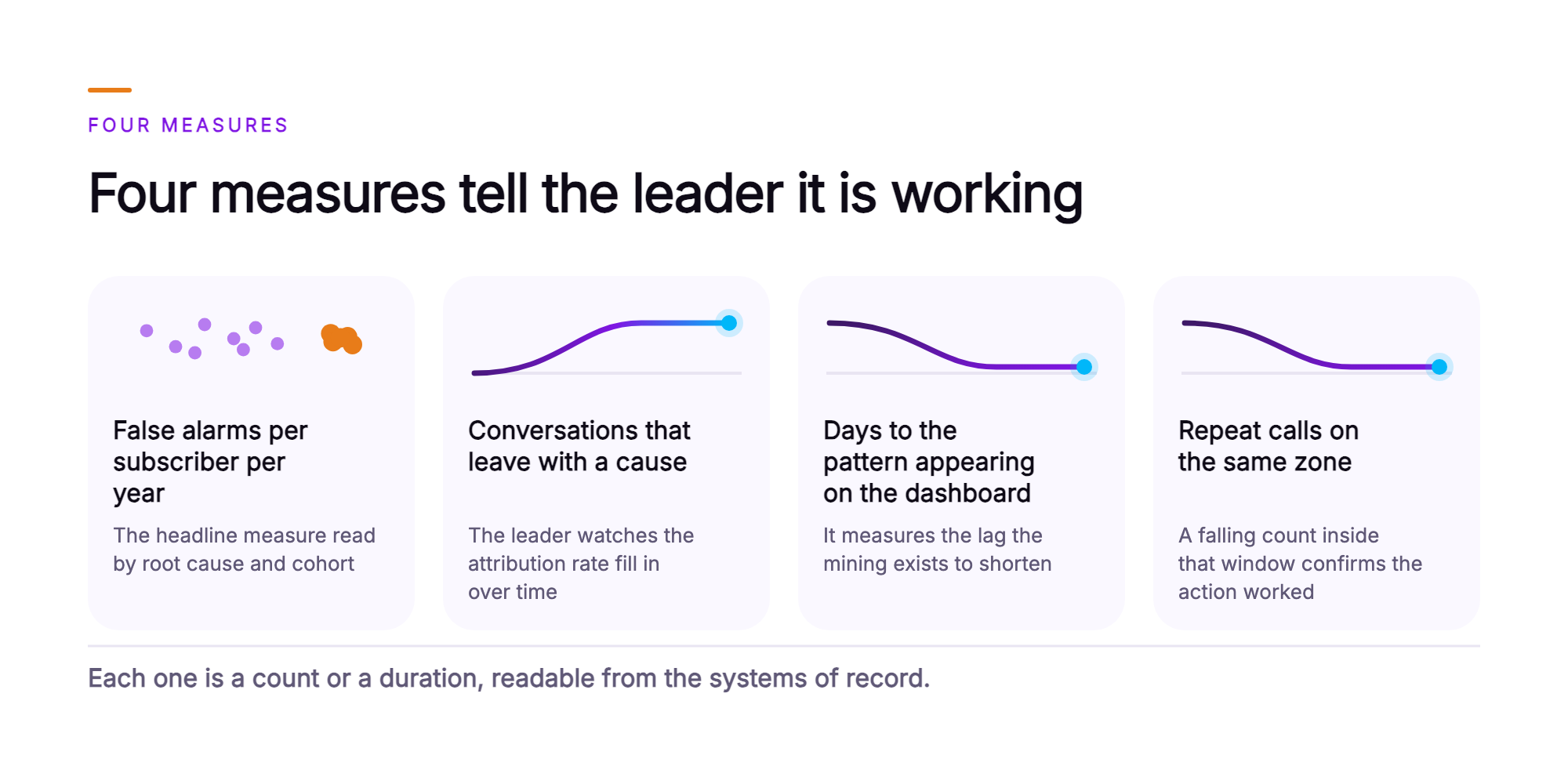 Orvera infographic showing four measure cards for a false-alarm program, covering false alarms per subscriber per year, conversations that leave with a cause, days to the pattern appearing on the dashboard, and repeat calls on the same zone.
