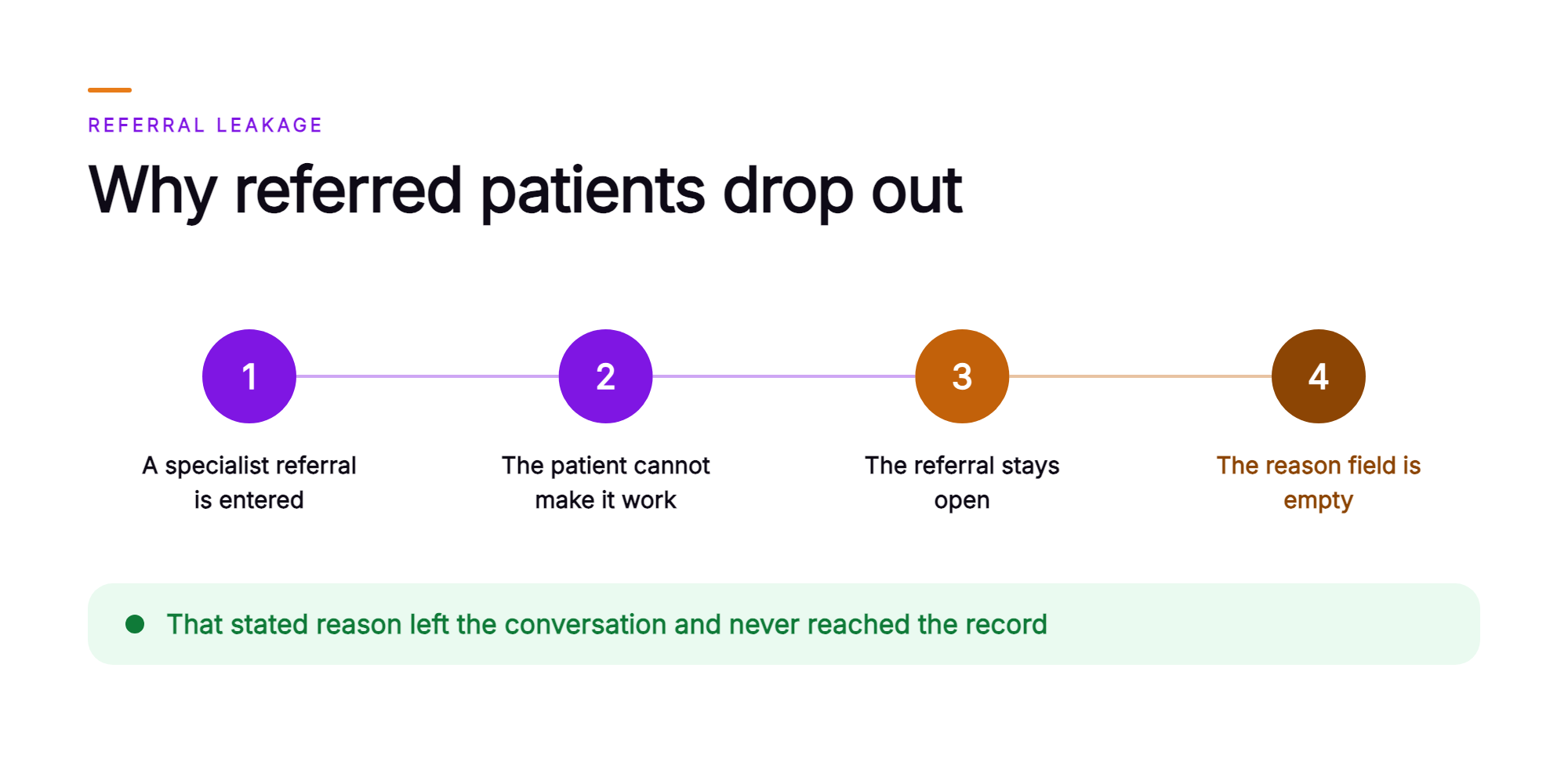 Orvera infographic showing a four step chain that begins with a specialist referral being entered, moves through the patient saying they cannot make it work and the referral staying open, and ends with an empty reason field, under a closing band saying the stated reason never reached the record.