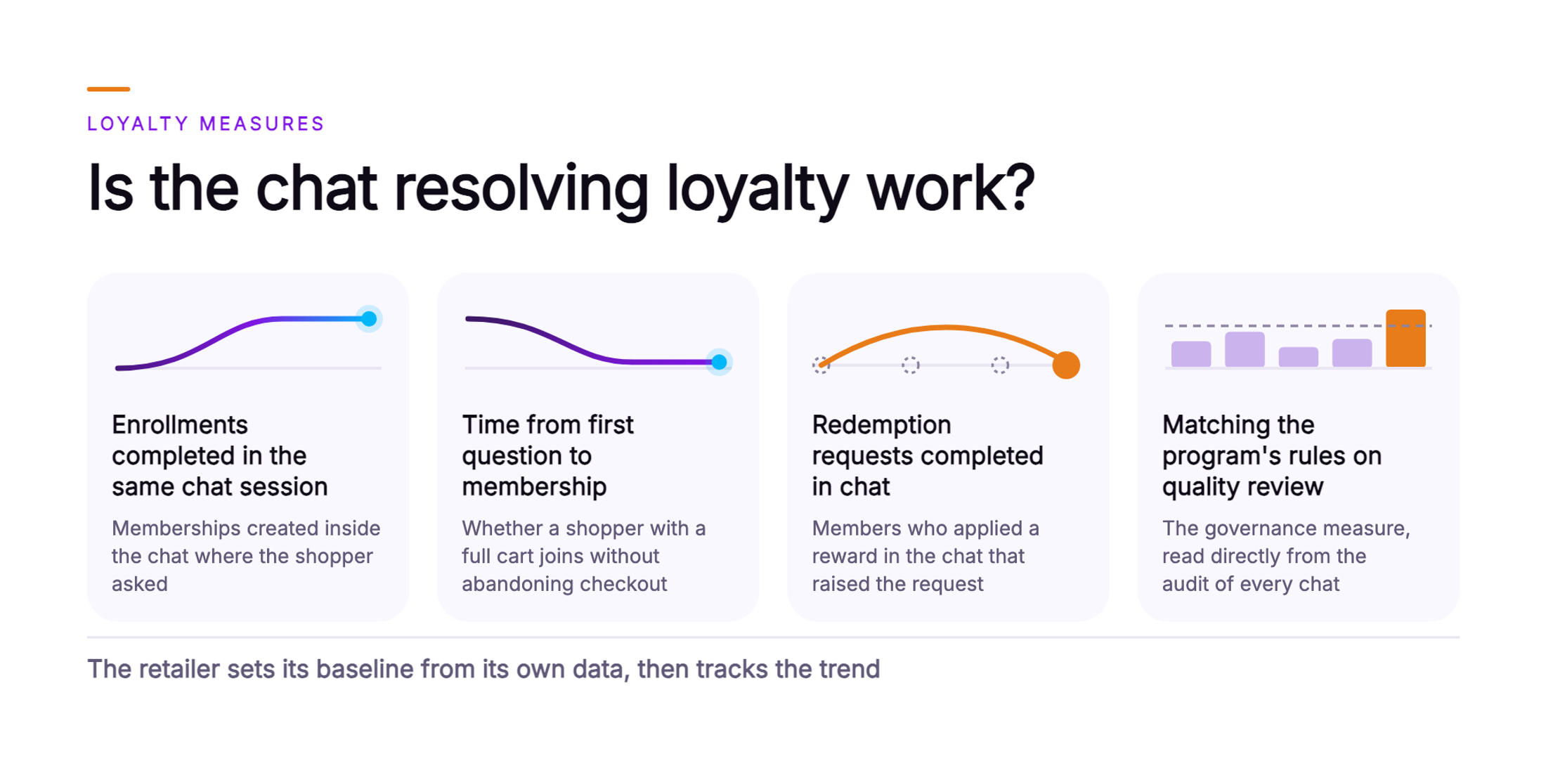 Orvera infographic showing four measure cards for loyalty chat: enrollments completed in the same chat session with a rising line, time from first question to membership with a falling line, redemption requests completed in chat with an arc that skips follow-up steps, and matching the program's rules on quality review with bars breaking a target line, closing on the retailer setting its baseline from its own data and tracking the trend.