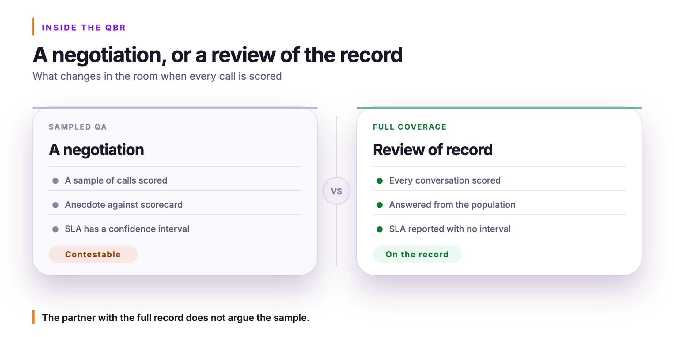 Orvera infographic. A negotiation, or a review of the record. What changes in the room when every call is scored