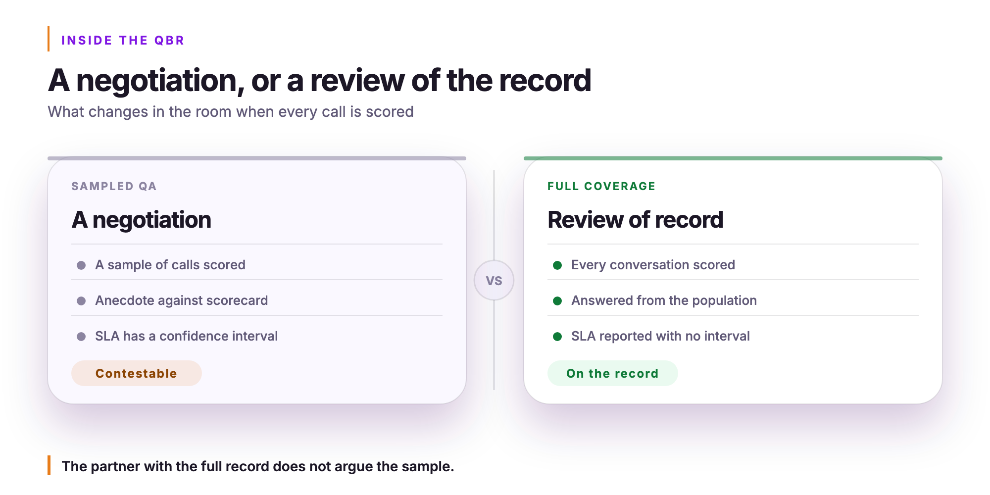Orvera infographic. A negotiation, or a review of the record. What changes in the room when every call is scored