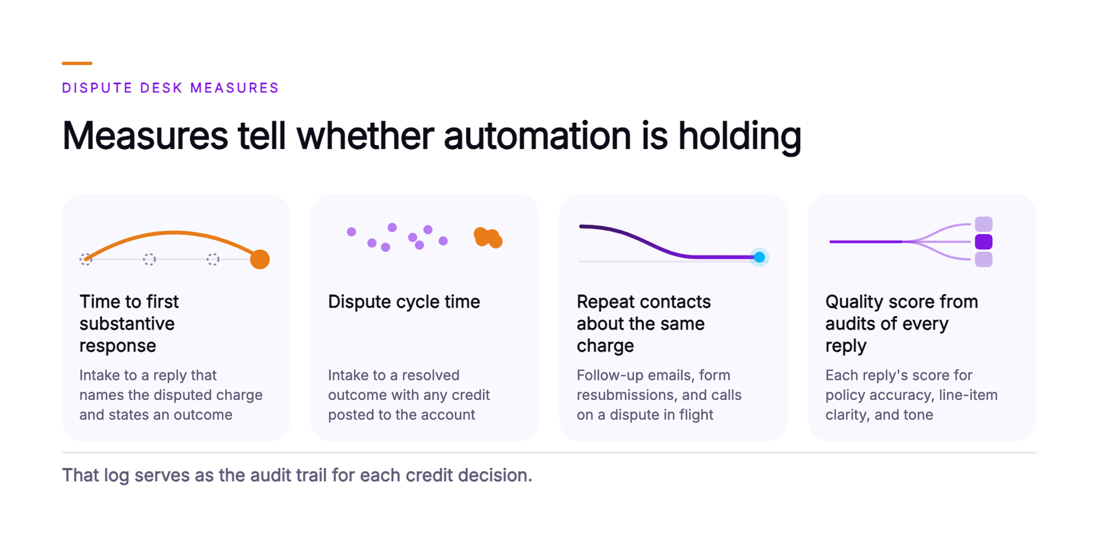 Orvera infographic showing four measures for a billing dispute desk: time to first substantive response, dispute cycle time, repeat contacts about the same charge, and a quality score from audits of every reply, each with a short definition and a small diagram, closing with the line that the conversation log serves as the audit trail for each credit decision.
