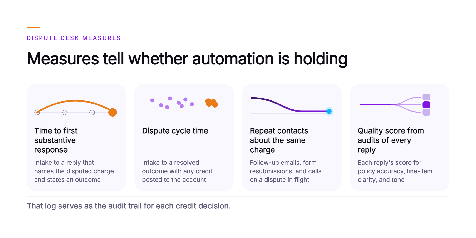 Orvera infographic showing four measures for a billing dispute desk: time to first substantive response, dispute cycle time, repeat contacts about the same charge, and a quality score from audits of every reply, each with a short definition and a small diagram, closing with the line that the conversation log serves as the audit trail for each credit decision.