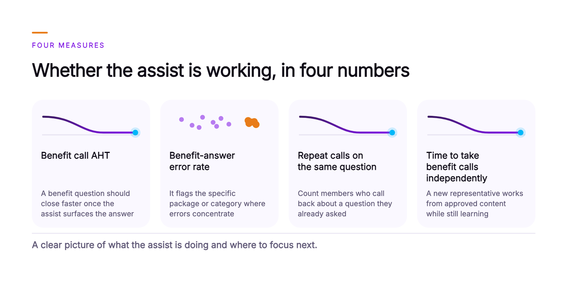 Orvera infographic showing four cards a member services leader tracks once agent assist is live: benefit call AHT, benefit-answer error rate, repeat calls on the same question, and time to take benefit calls independently. The AHT, repeat-call and independence cards each carry a falling line, and the error rate card carries a scatter with one dense cluster for the package or category where errors concentrate. A closing line reads a clear picture of what the assist is doing and where to focus next.