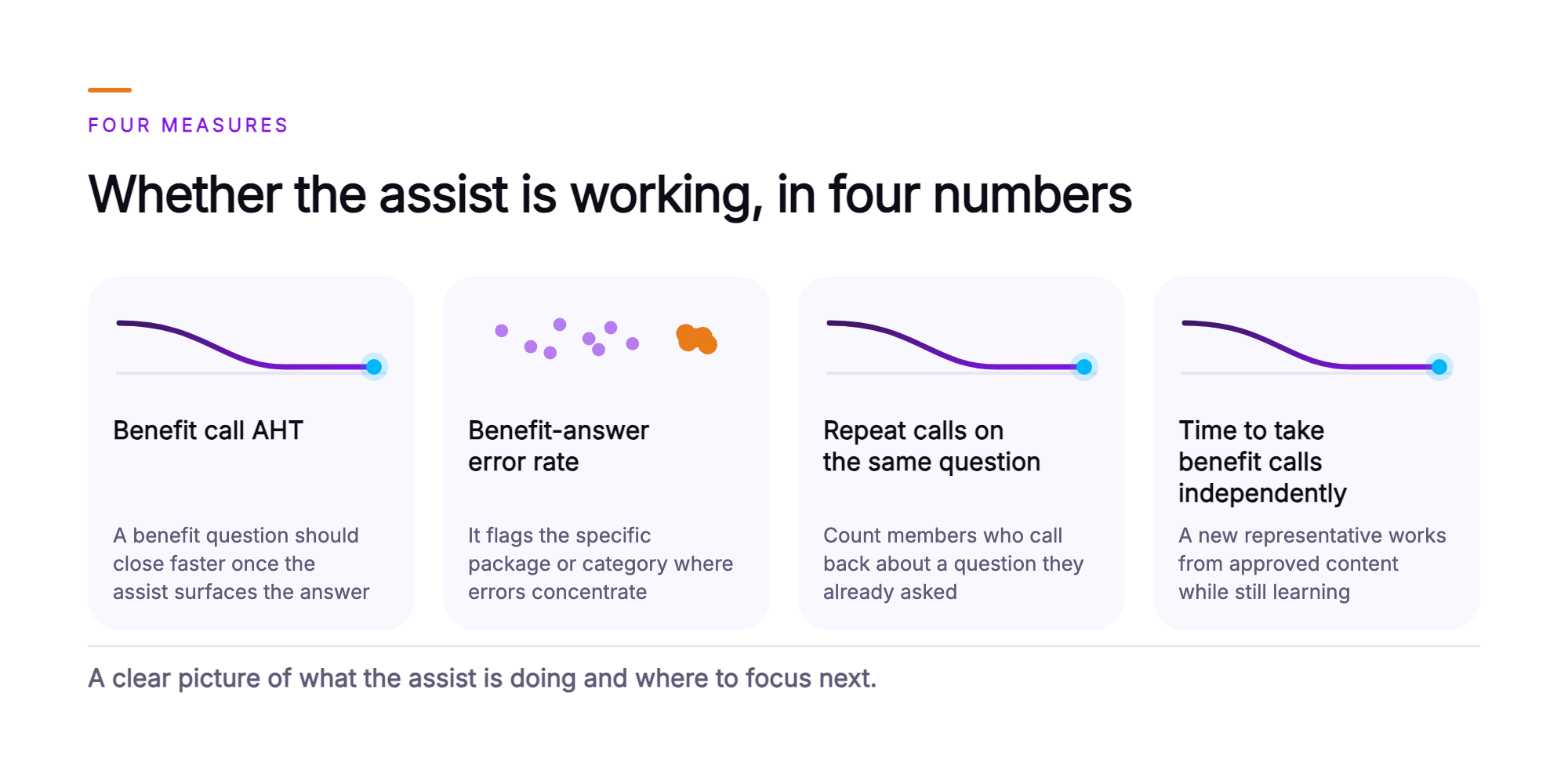 Orvera infographic showing four cards a member services leader tracks once agent assist is live: benefit call AHT, benefit-answer error rate, repeat calls on the same question, and time to take benefit calls independently. The AHT, repeat-call and independence cards each carry a falling line, and the error rate card carries a scatter with one dense cluster for the package or category where errors concentrate. A closing line reads a clear picture of what the assist is doing and where to focus next.