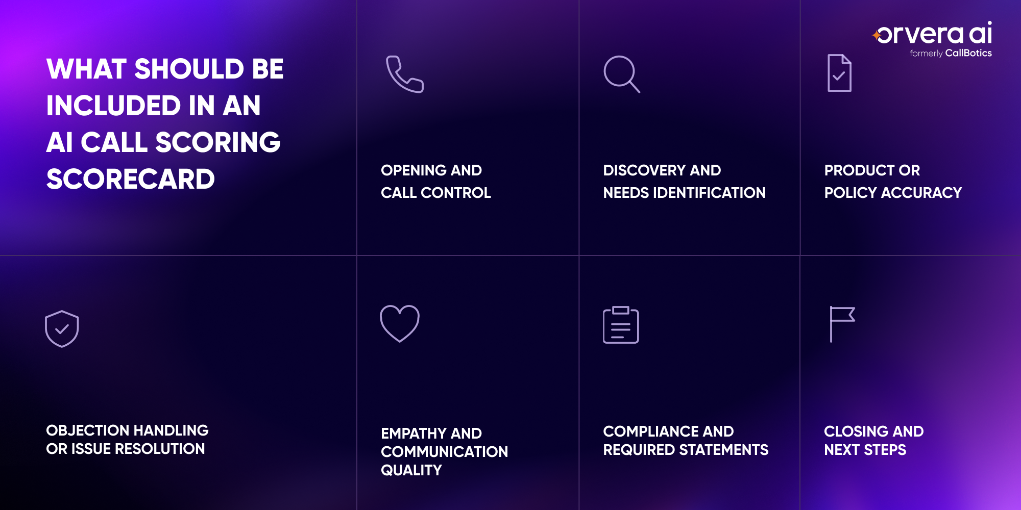 Infographic showing AI call scoring scorecard criteria, from call opening and discovery to compliance, empathy, and next steps.