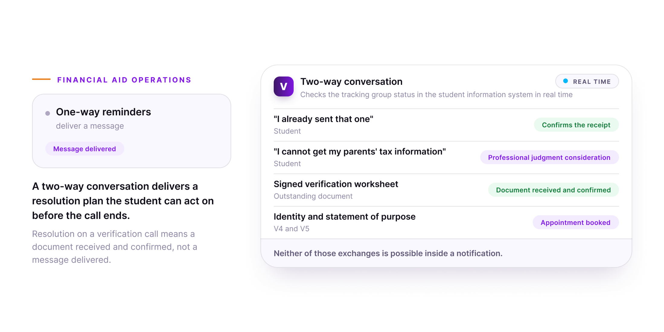 Orvera infographic showing a flat, inert one-way reminder tile that only delivers a message, set beside a live two-way conversation panel, where a student saying they already sent that one has the receipt confirmed, a student saying they cannot get their parents' tax information is routed as a professional judgment consideration, a signed verification worksheet is received and confirmed, and an identity and statement of purpose item for V4 and V5 has an appointment booked.