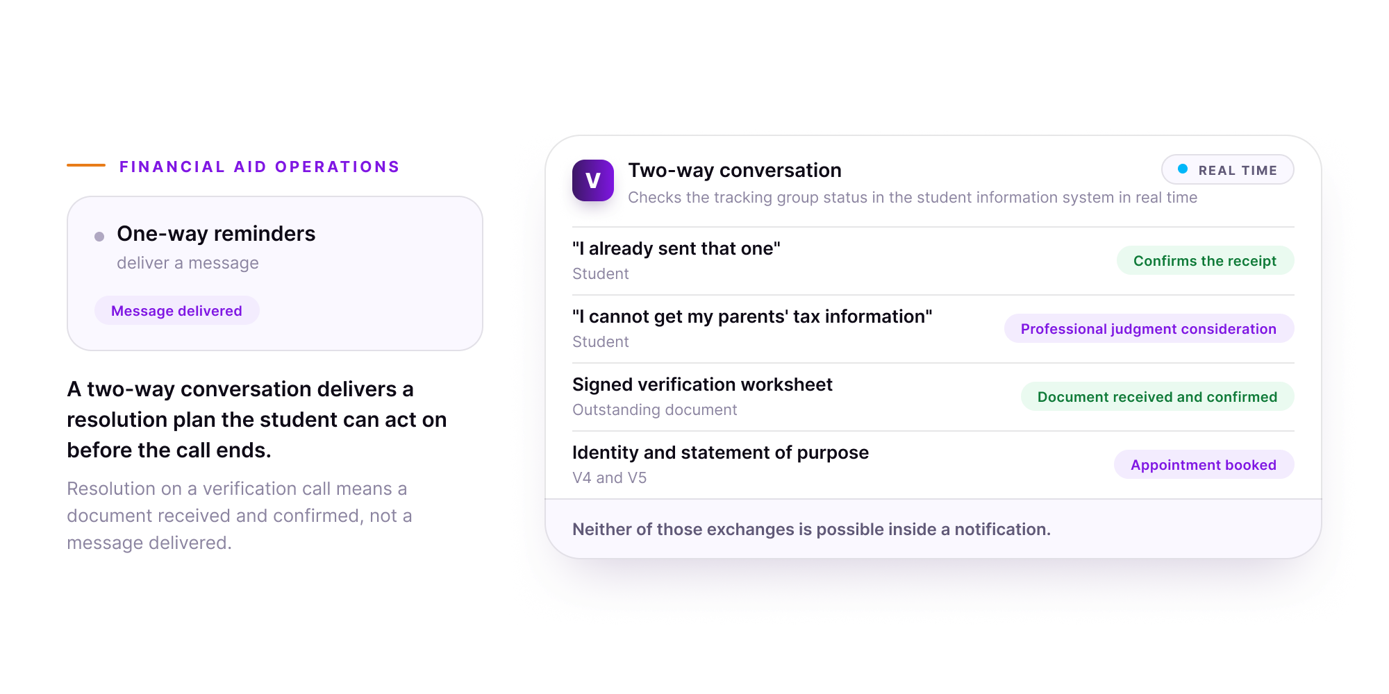 Orvera infographic showing a flat, inert one-way reminder tile that only delivers a message, set beside a live two-way conversation panel, where a student saying they already sent that one has the receipt confirmed, a student saying they cannot get their parents' tax information is routed as a professional judgment consideration, a signed verification worksheet is received and confirmed, and an identity and statement of purpose item for V4 and V5 has an appointment booked.