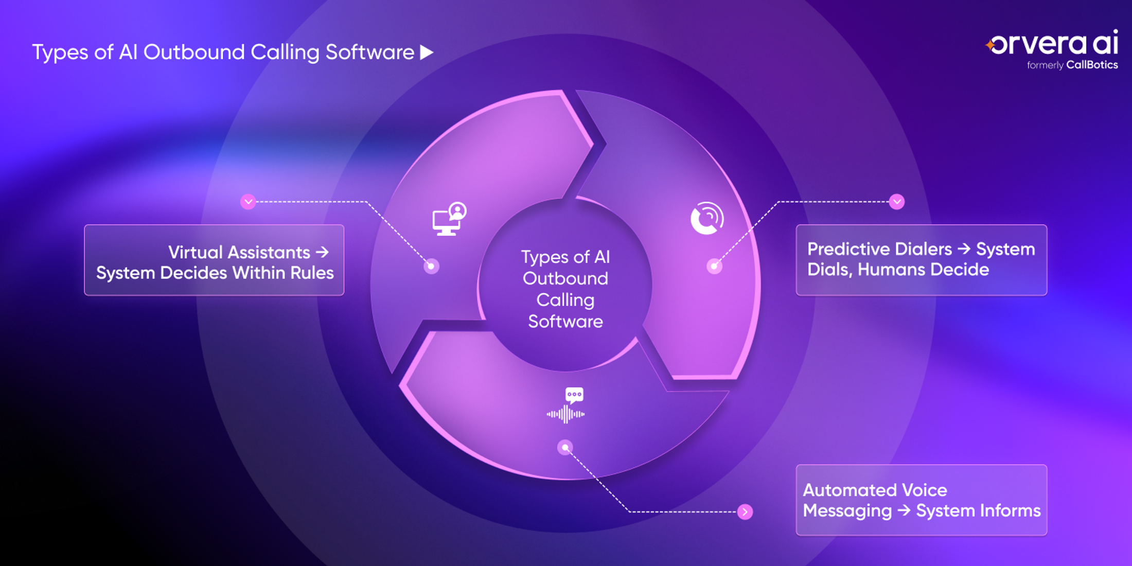 Orvera outbound operations infographic illustrating how delays, inconsistencies, and system failures increase as outbound call volume scales.