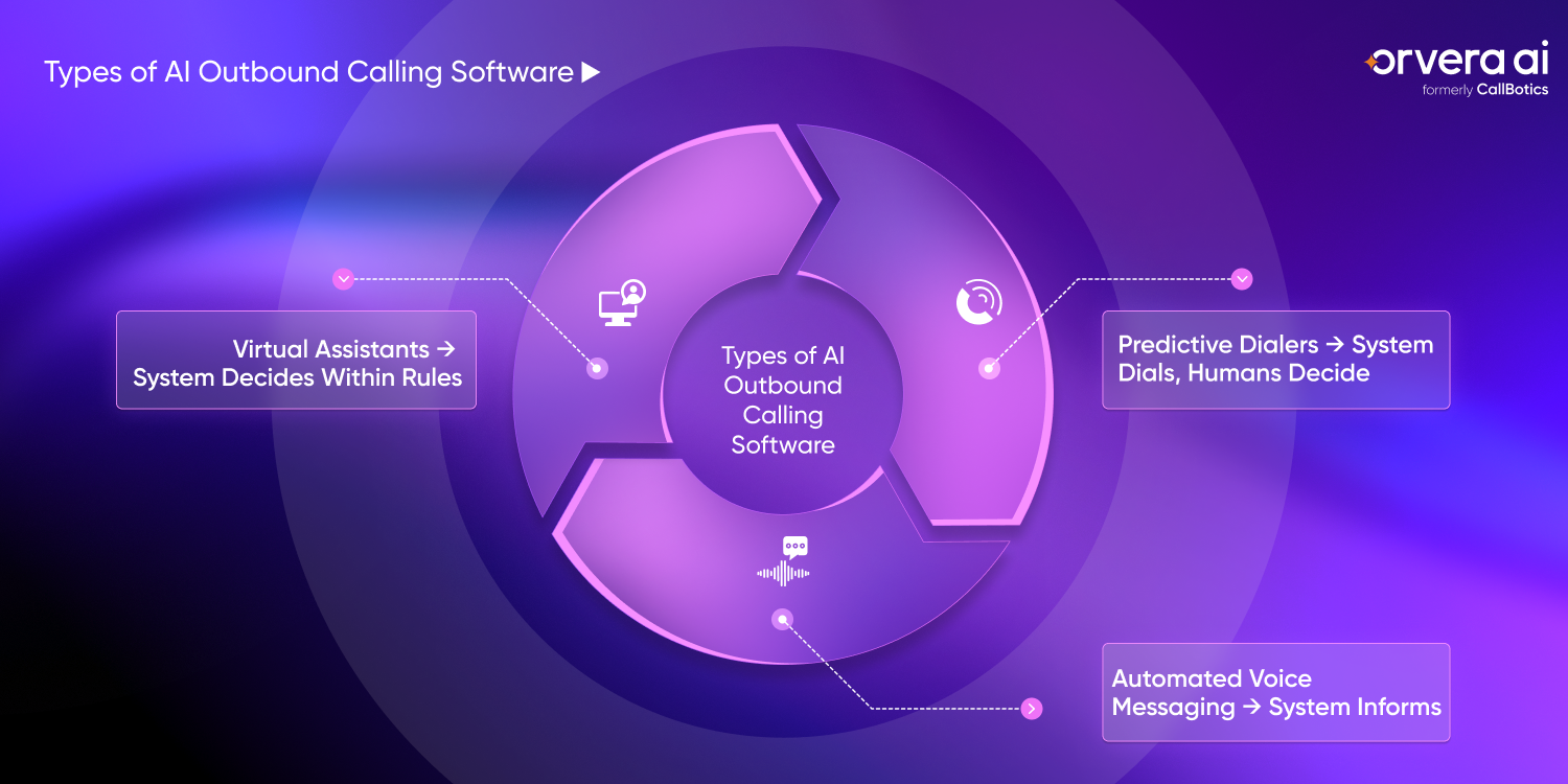 Orvera outbound operations infographic illustrating how delays, inconsistencies, and system failures increase as outbound call volume scales.