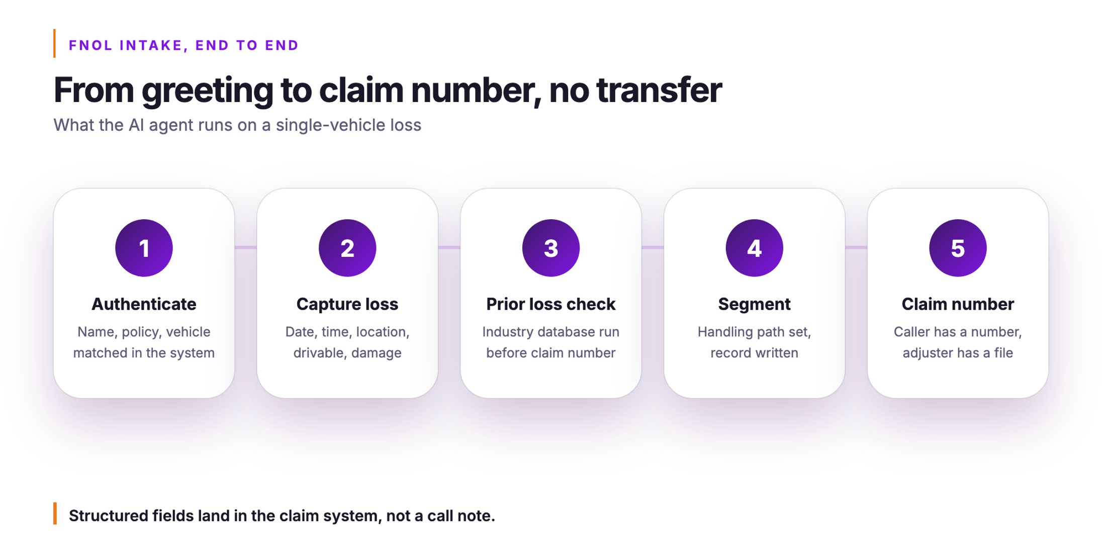 Orvera infographic. From greeting to claim number, no transfer. What the AI agent runs on a single-vehicle loss