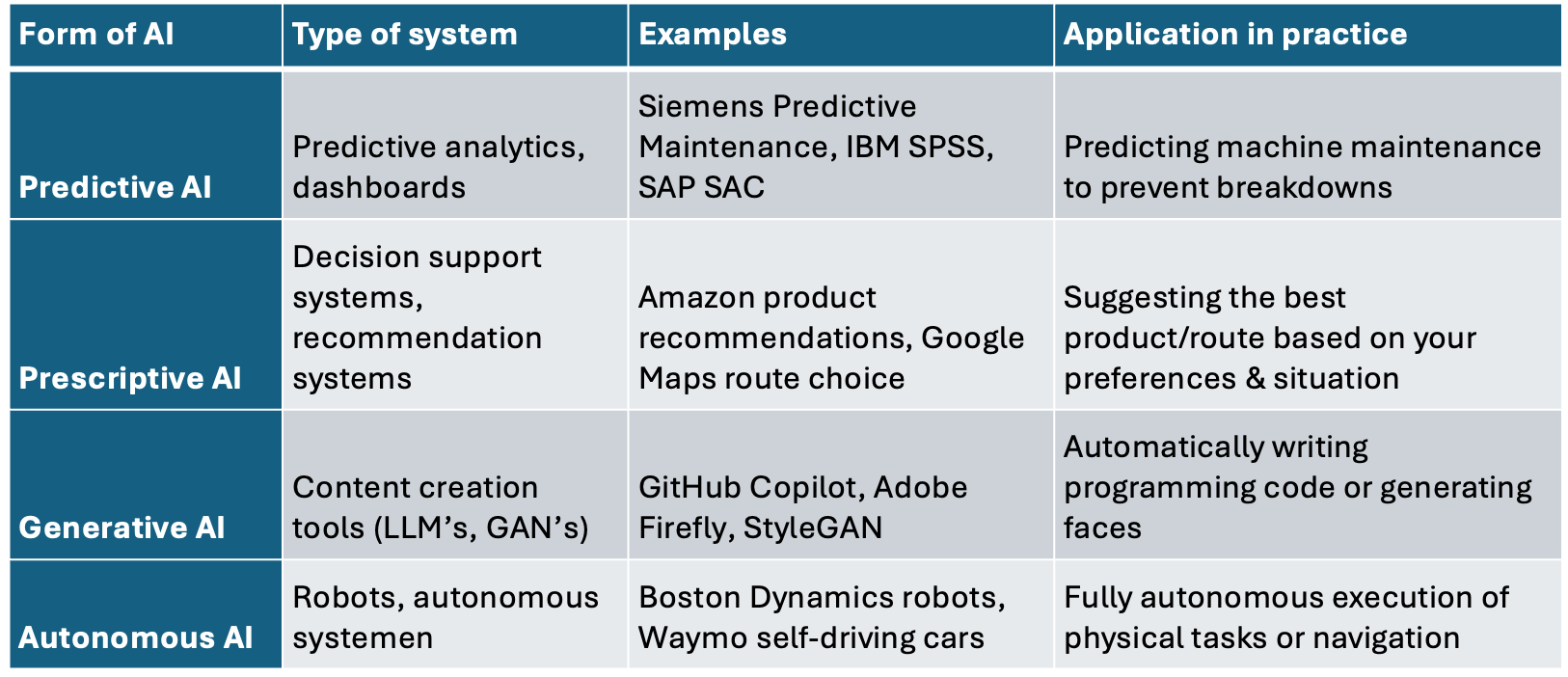 Forms of AI
