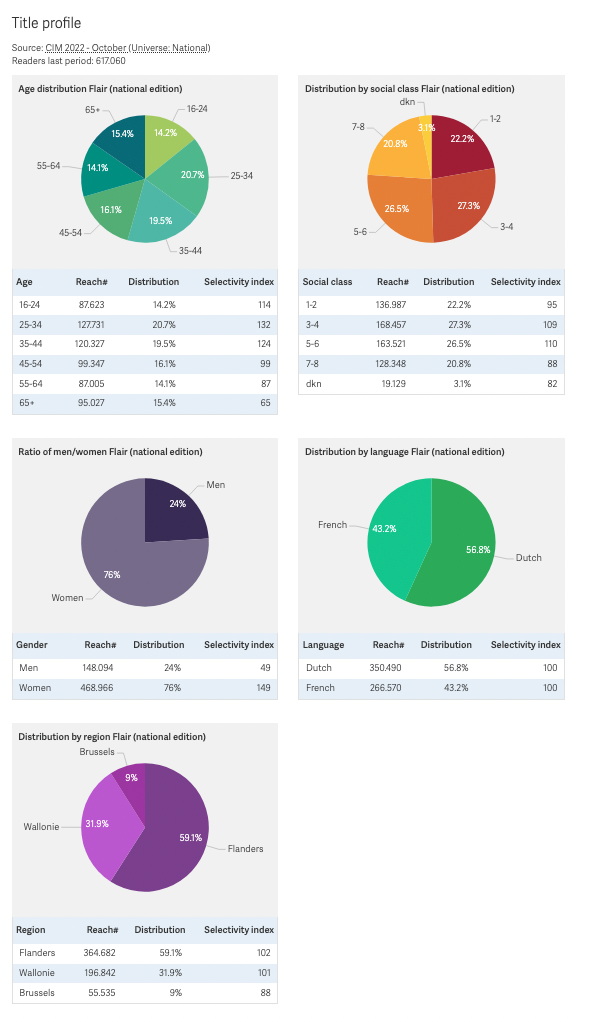 New CIM - October 2022 figures in Retrievermedia.be | Retriever Media ...