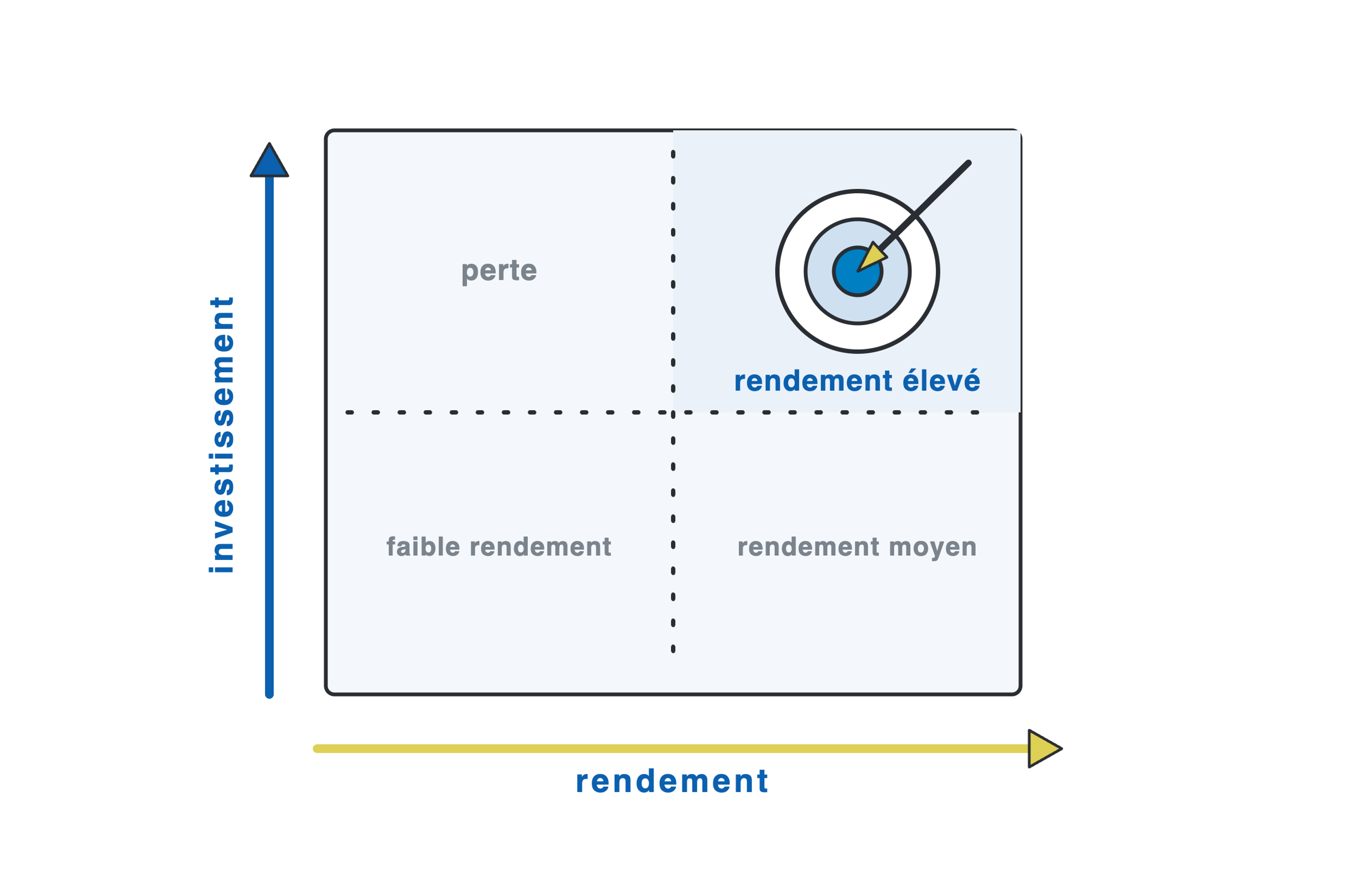 ROI (Return on Investment)