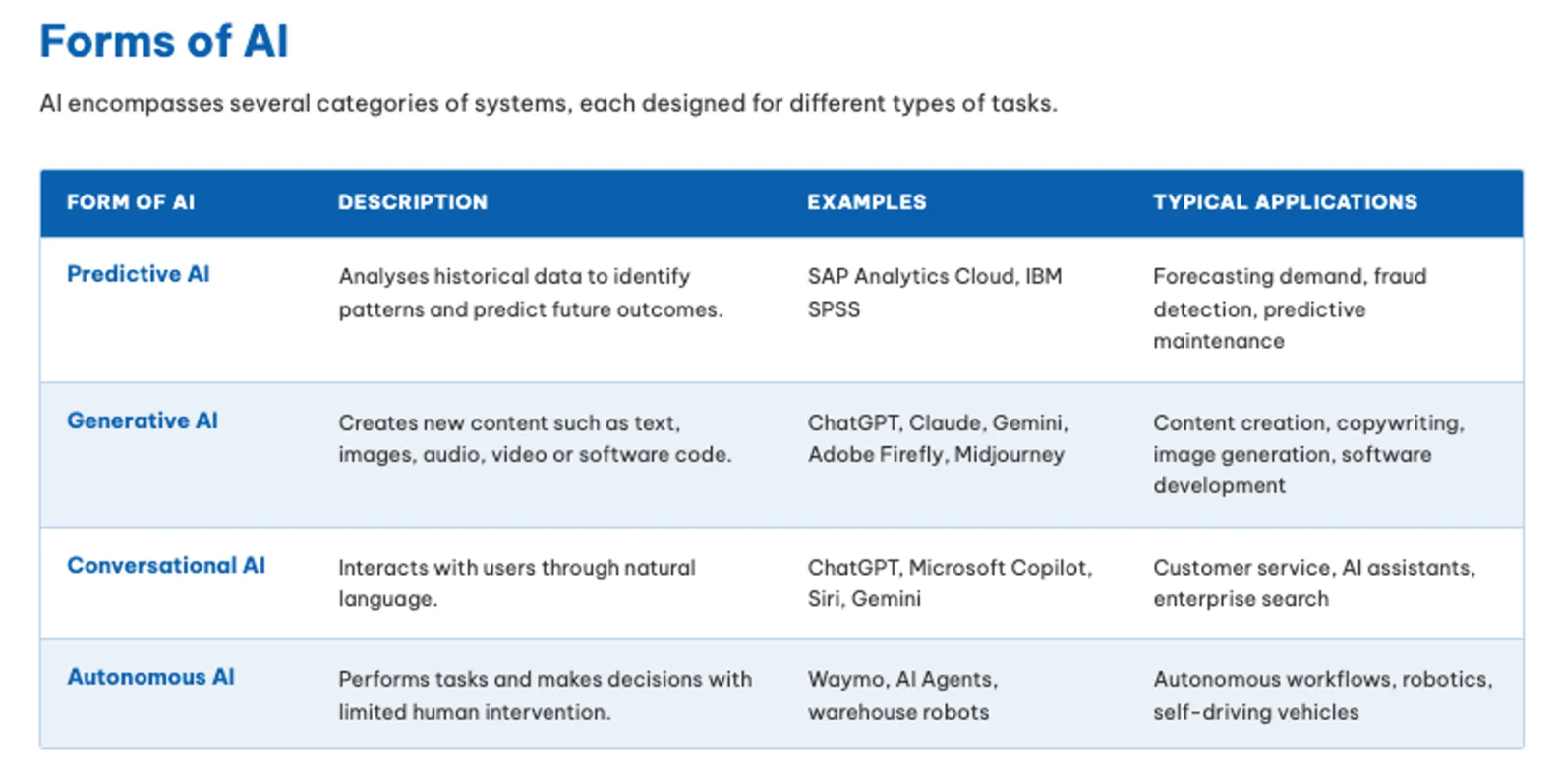 Forms of AI