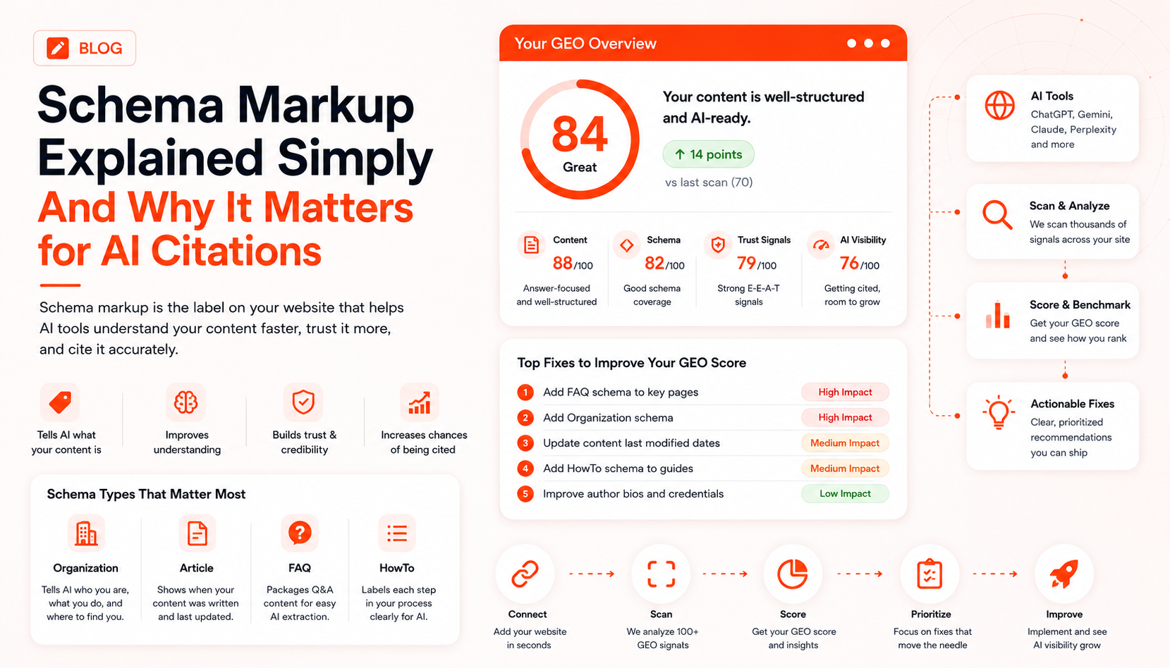 What Is Schema Markup? (A Simple Explanation for Non-Technical People)